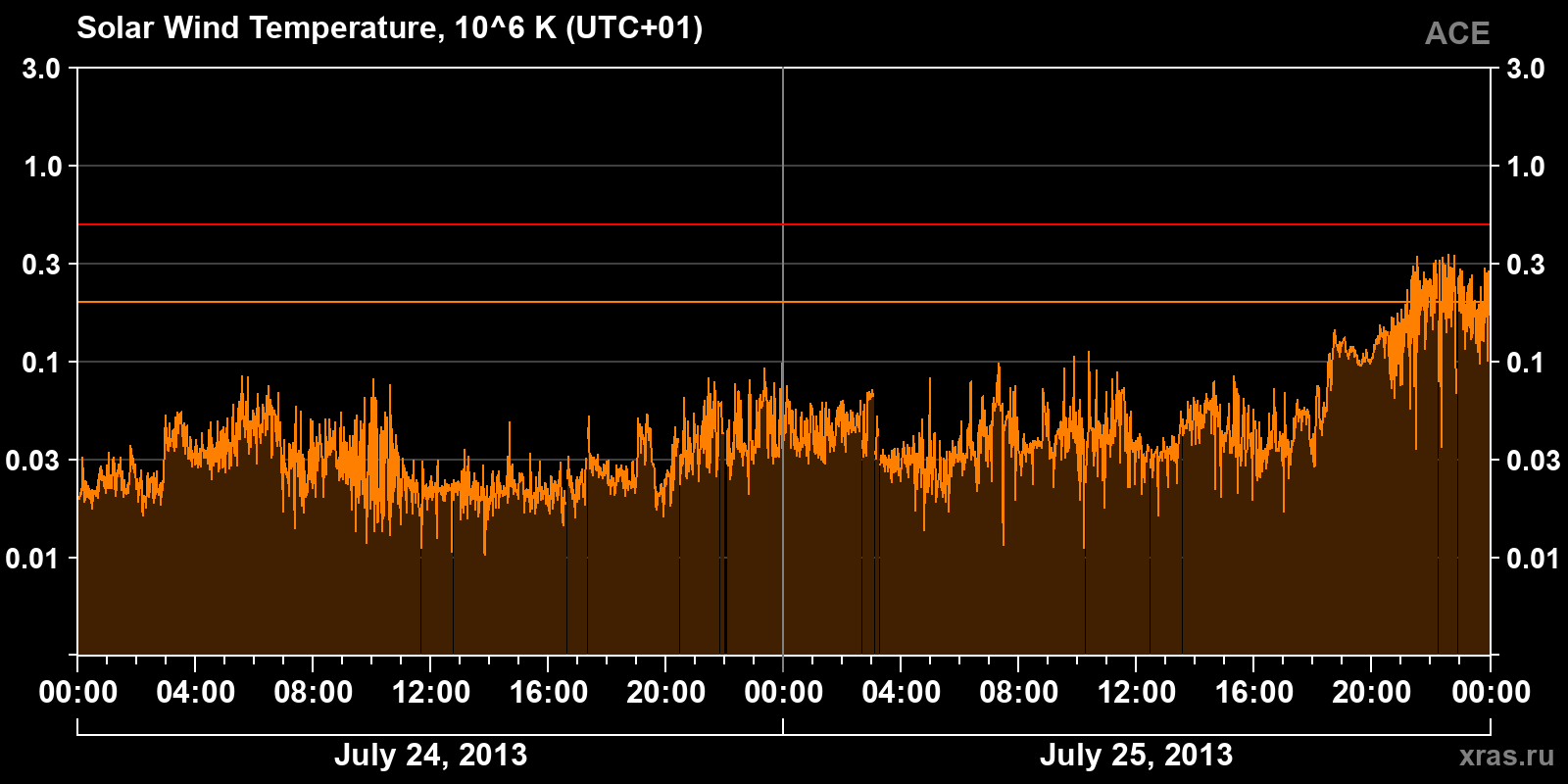 Solar wind temperature