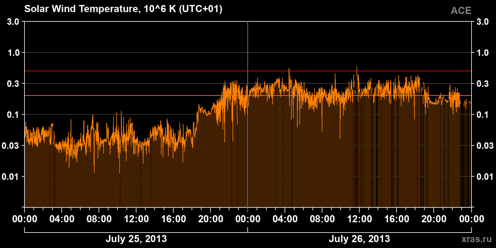 Solar wind temperature