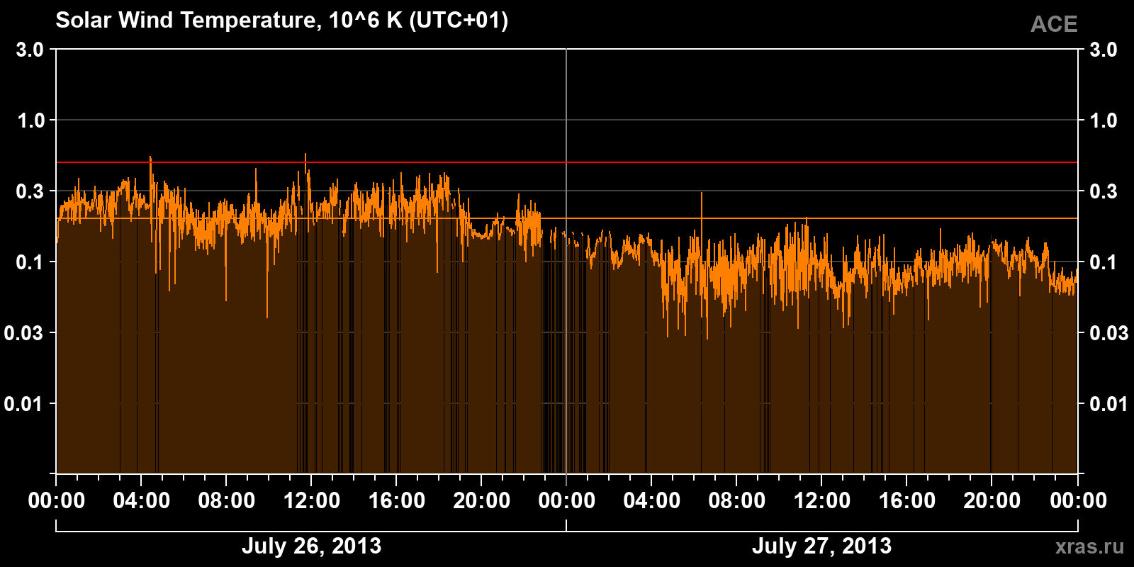 Solar wind temperature