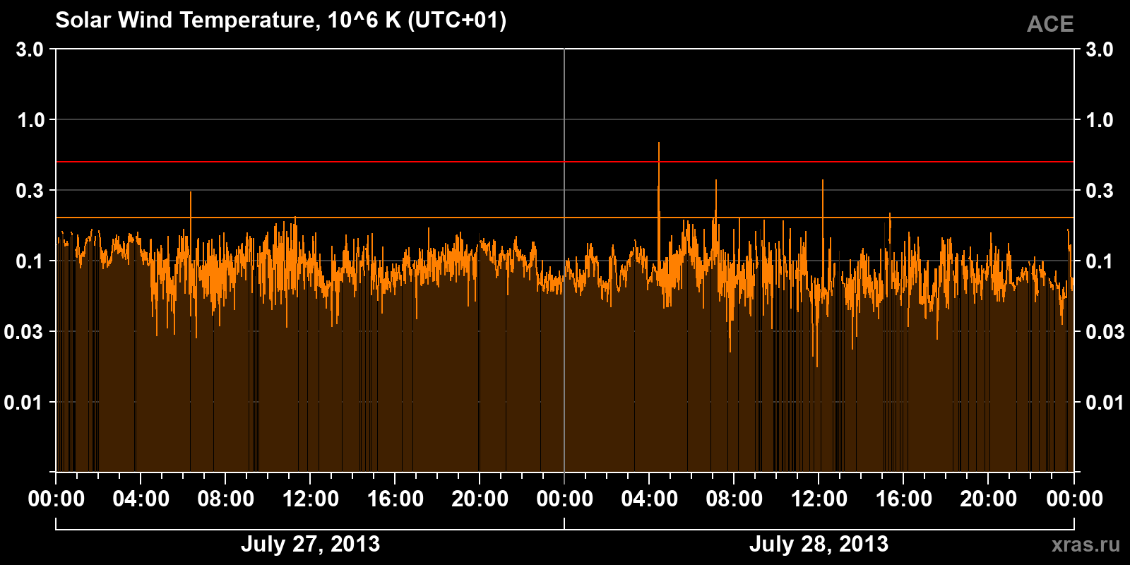Solar wind temperature