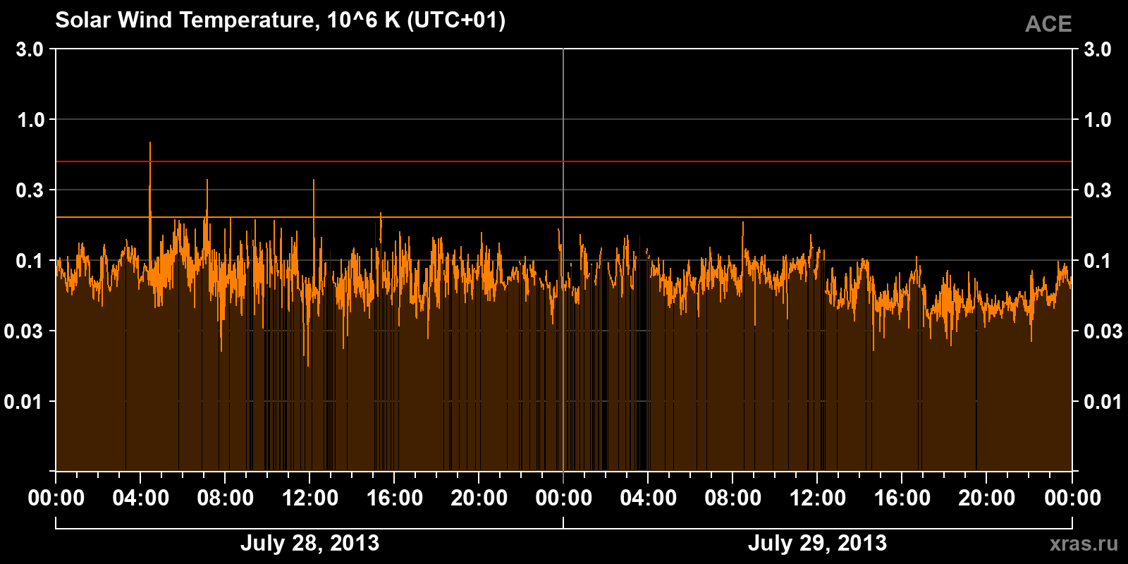 Solar wind temperature