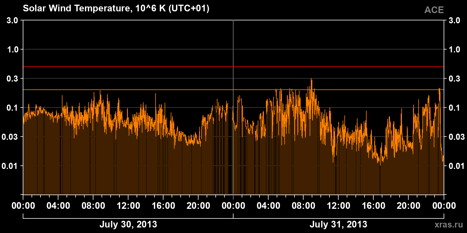 Solar wind temperature