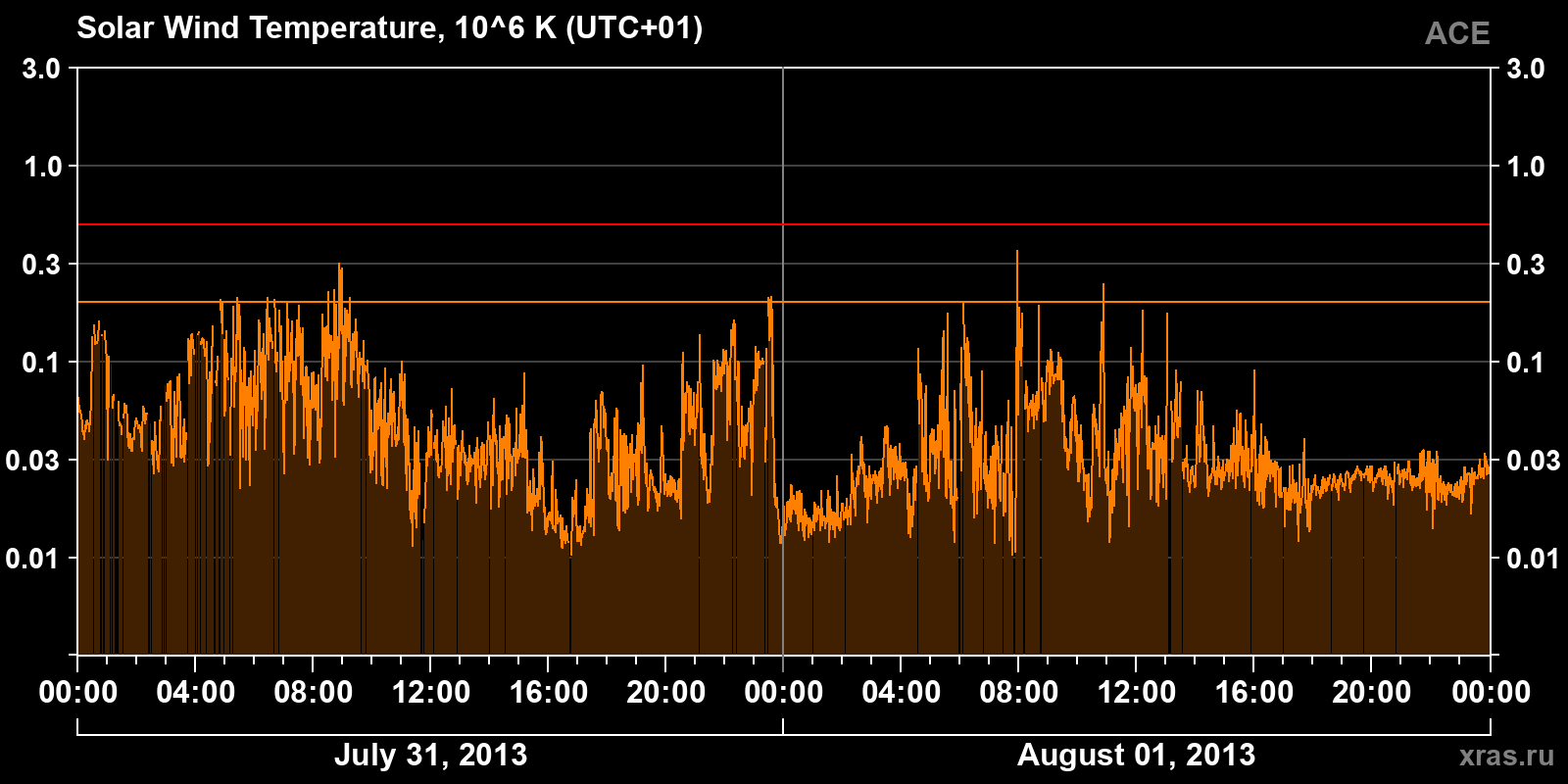 Solar wind temperature