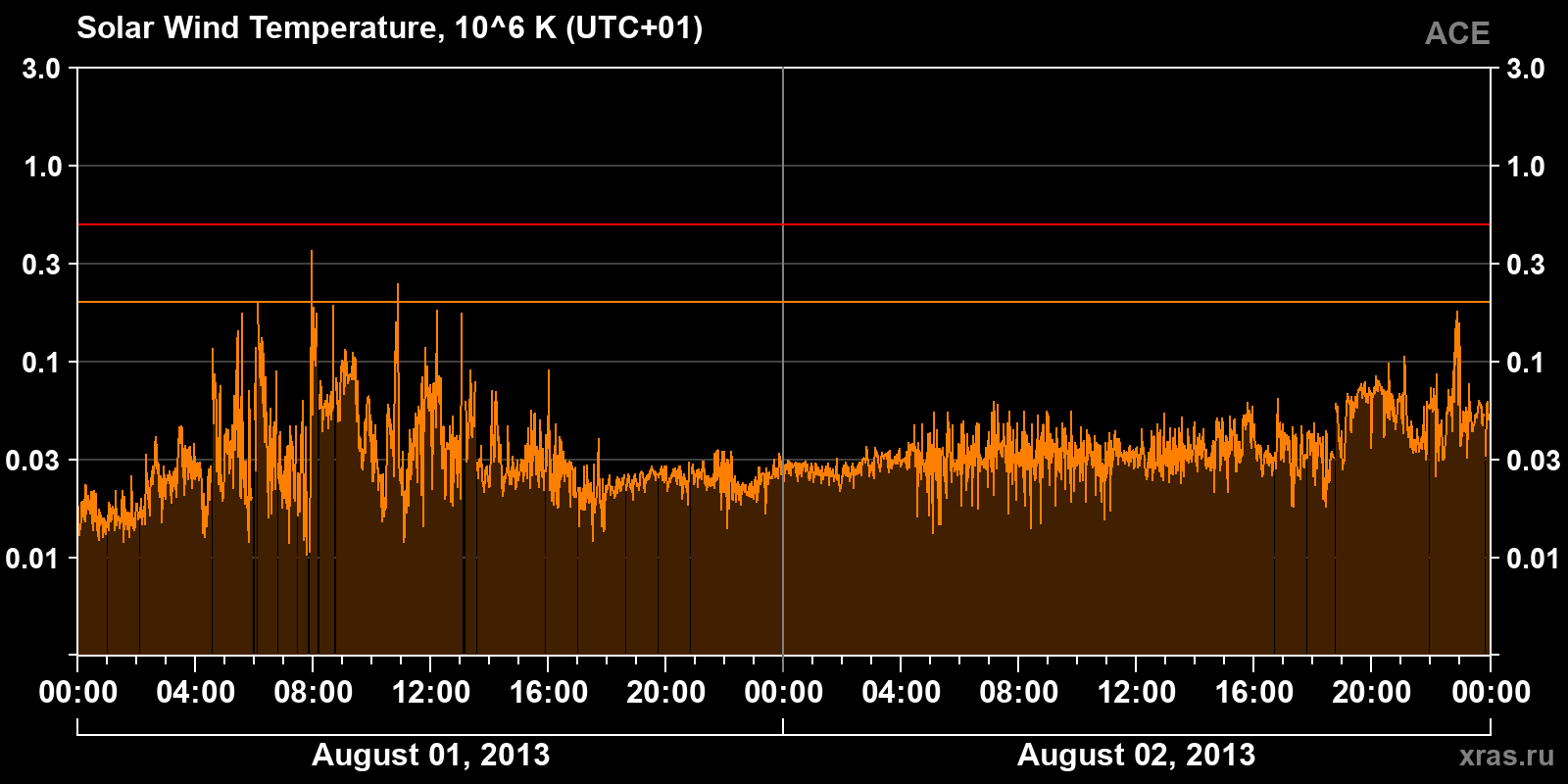 Solar wind temperature