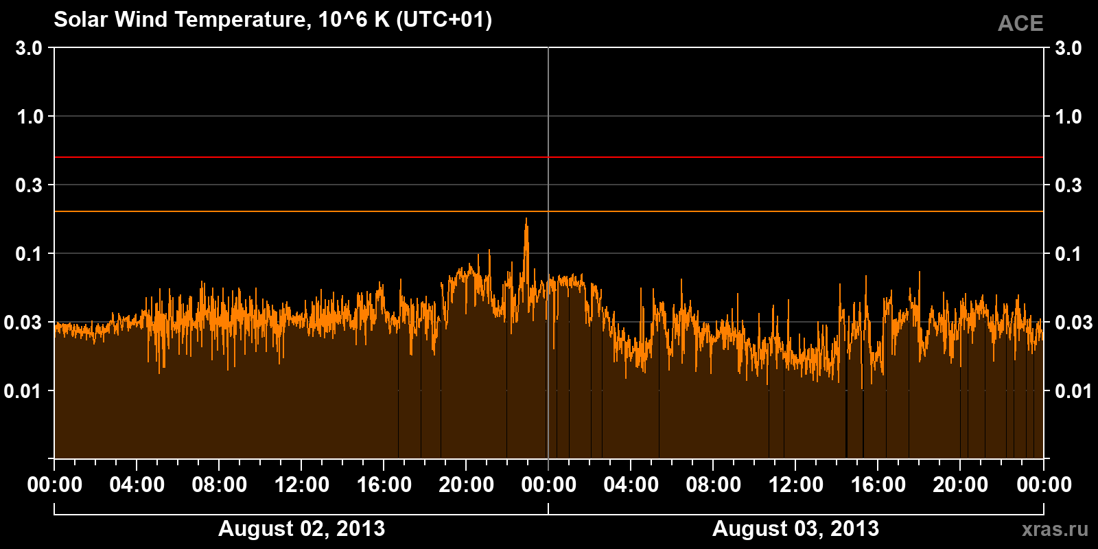Solar wind temperature