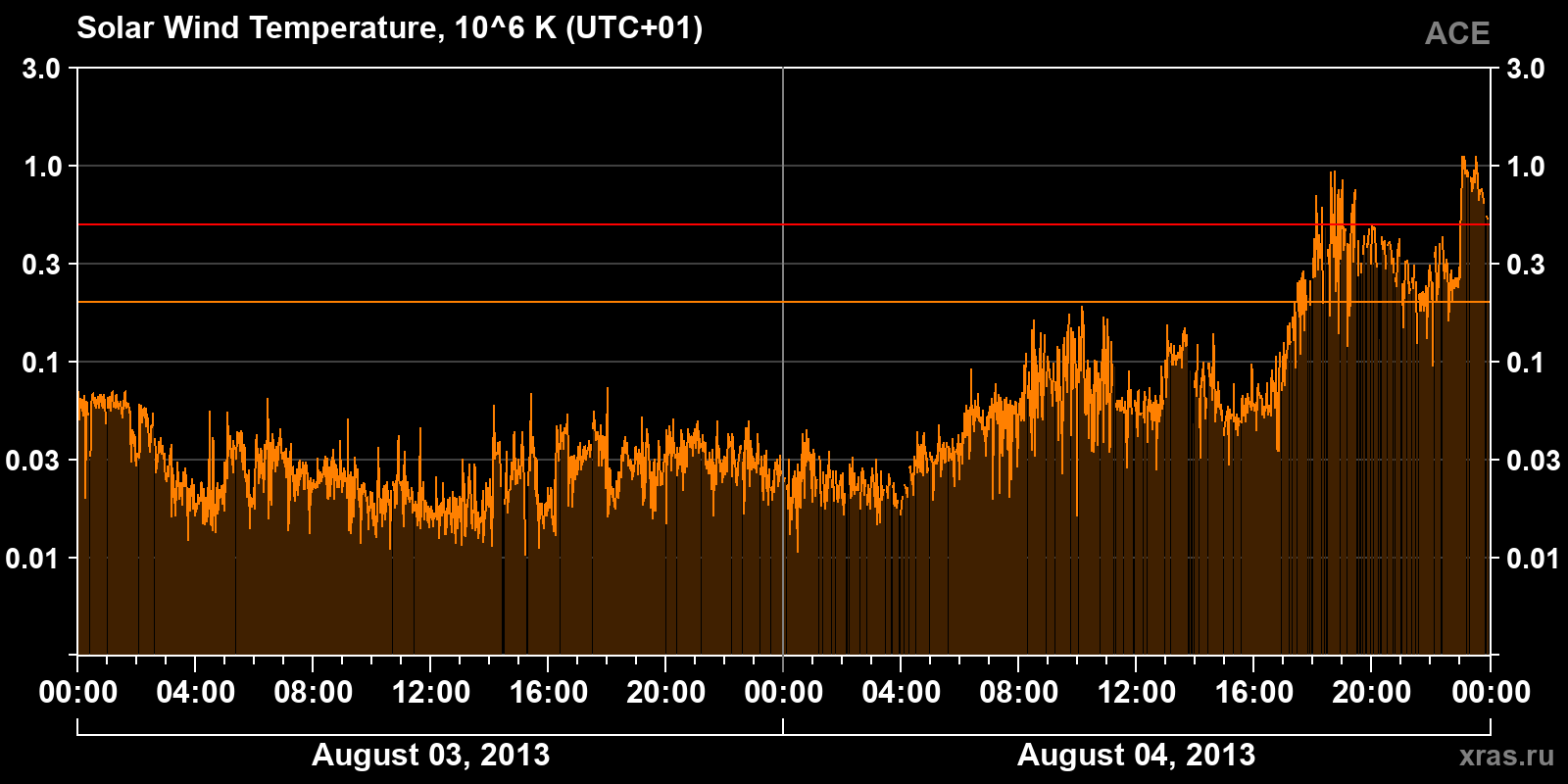 Solar wind temperature