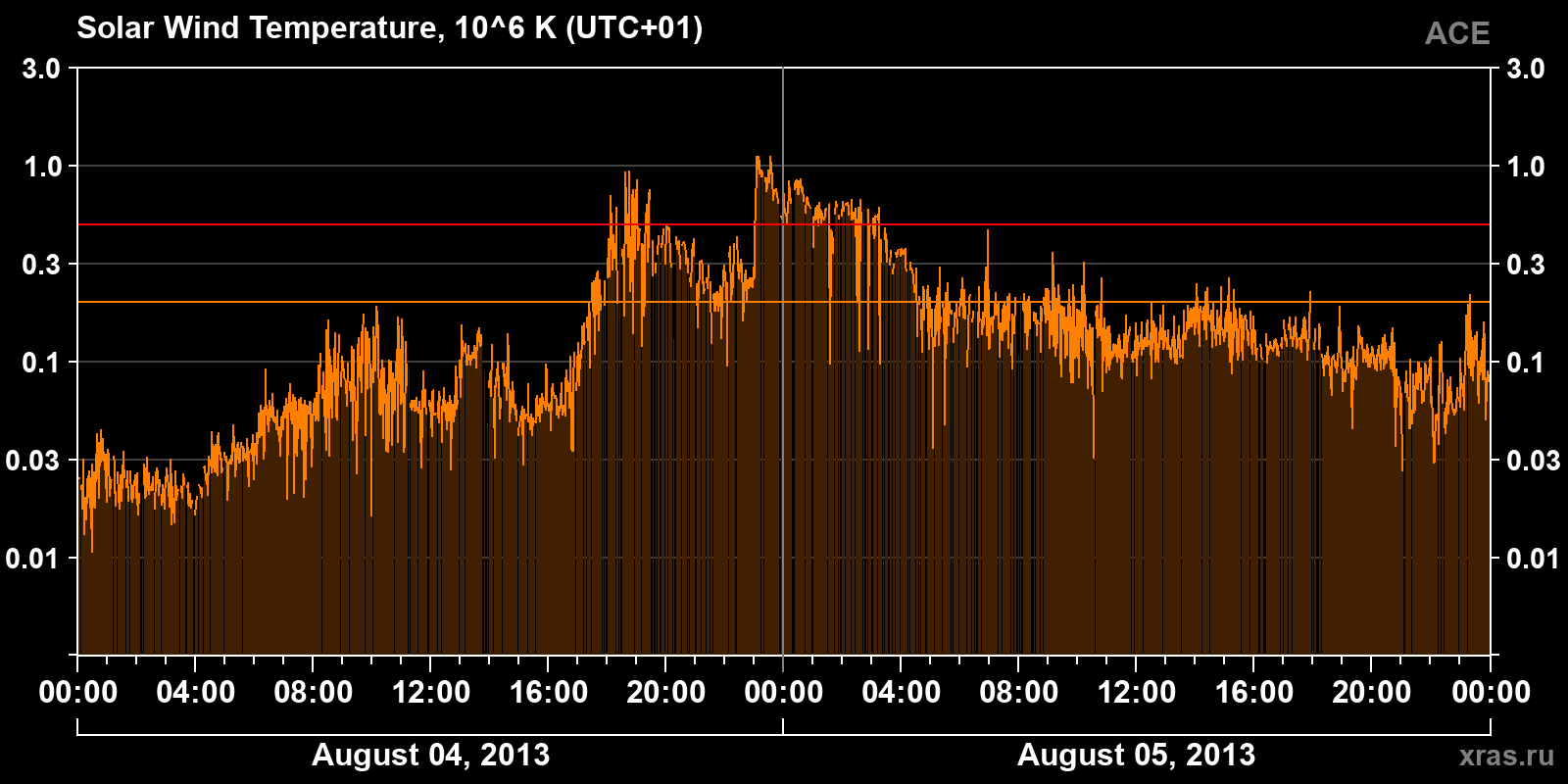 Solar wind temperature