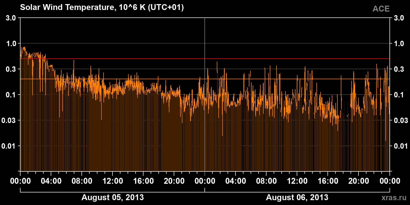 Solar wind temperature