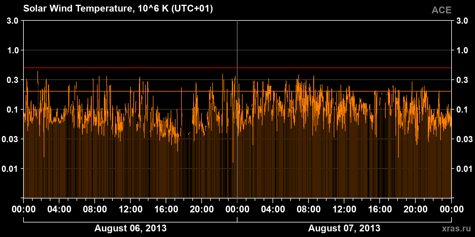 Solar wind temperature
