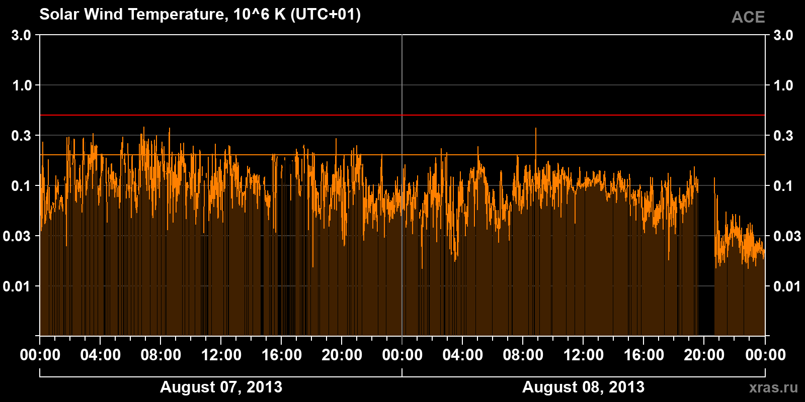 Solar wind temperature