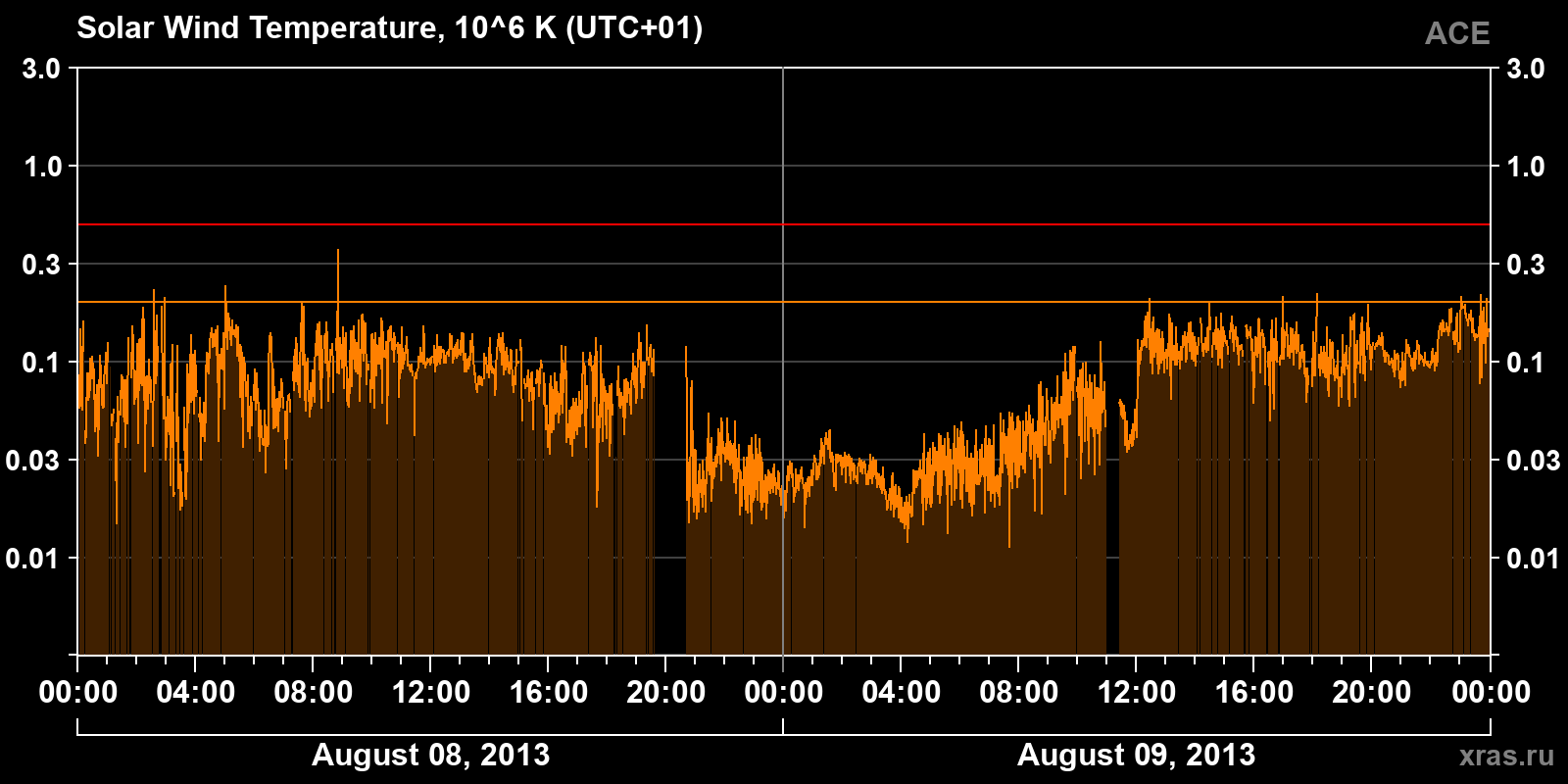 Solar wind temperature