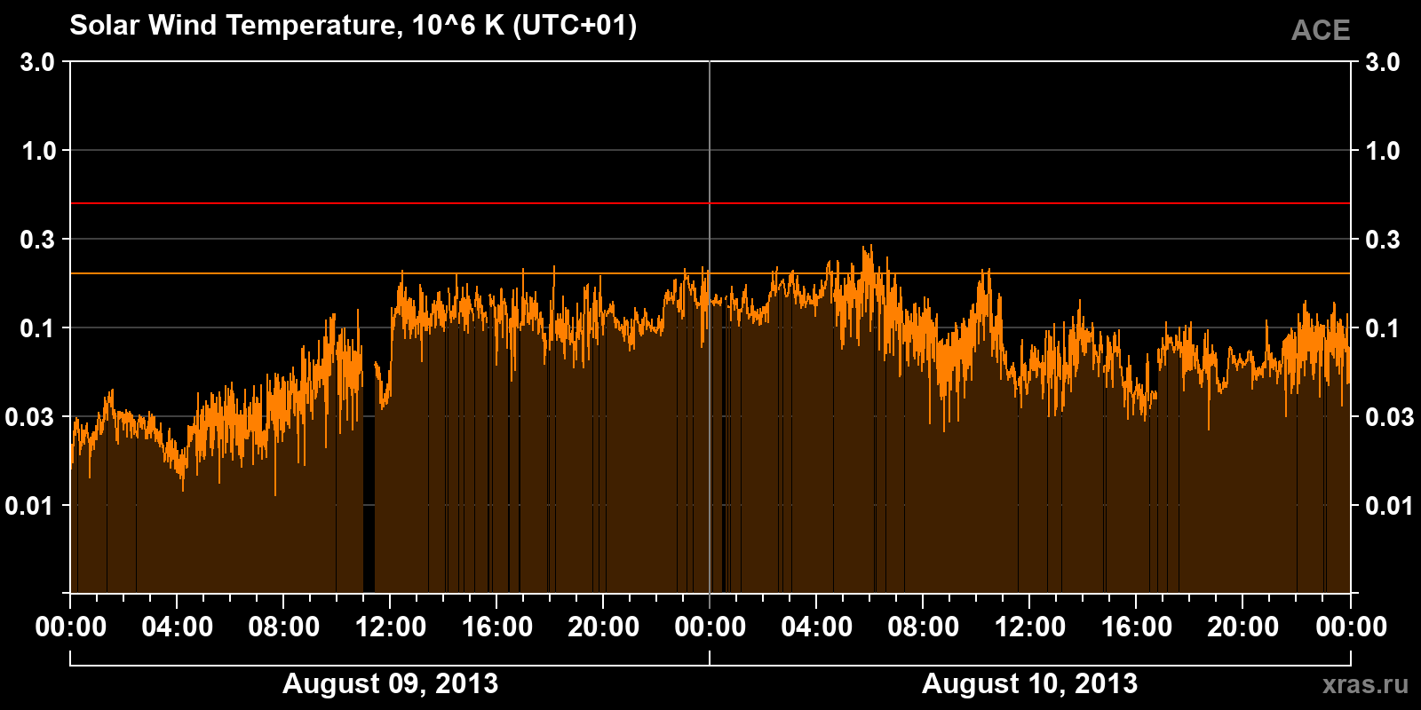 Solar wind temperature