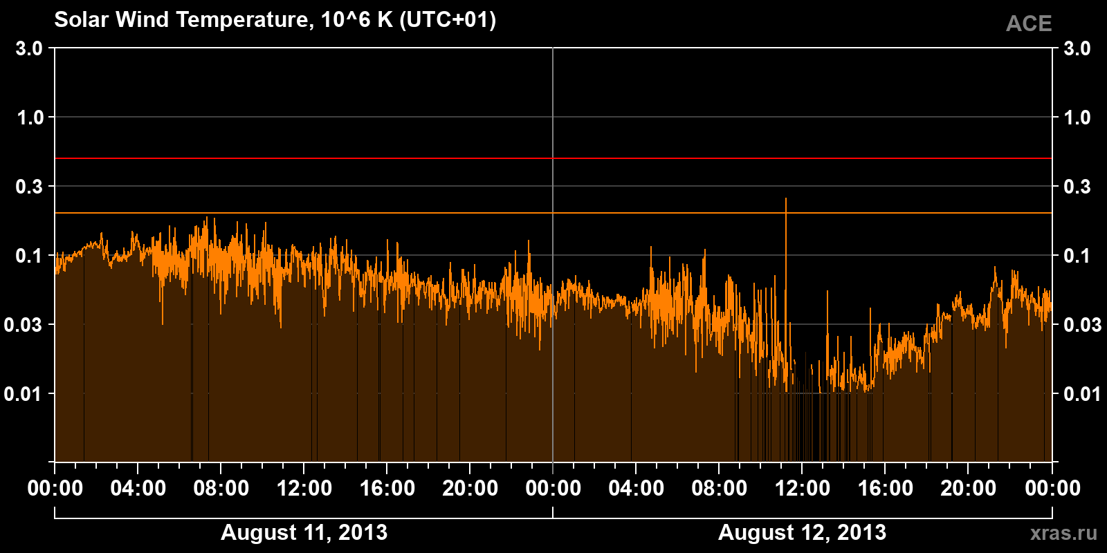 Solar wind temperature