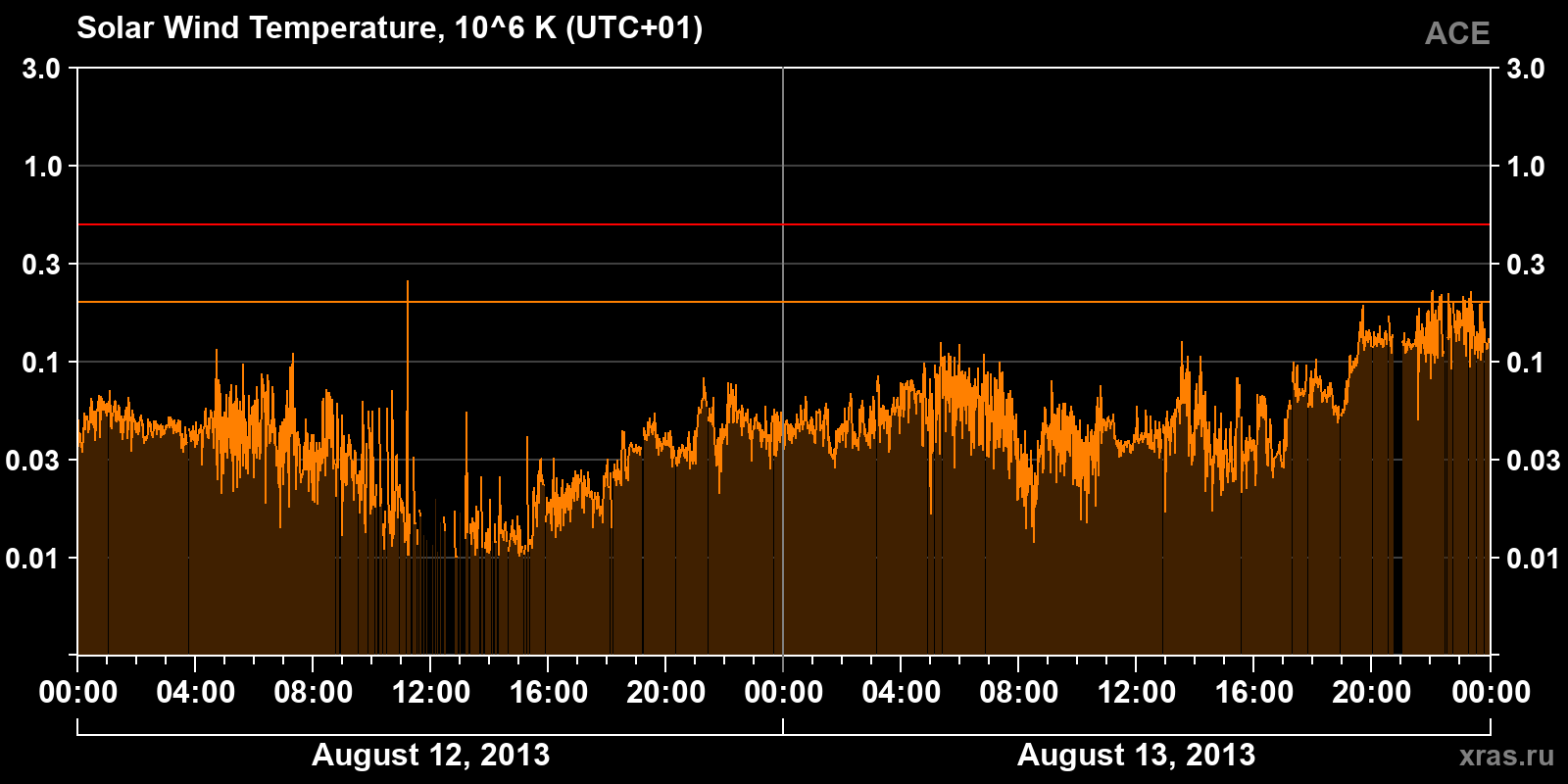Solar wind temperature