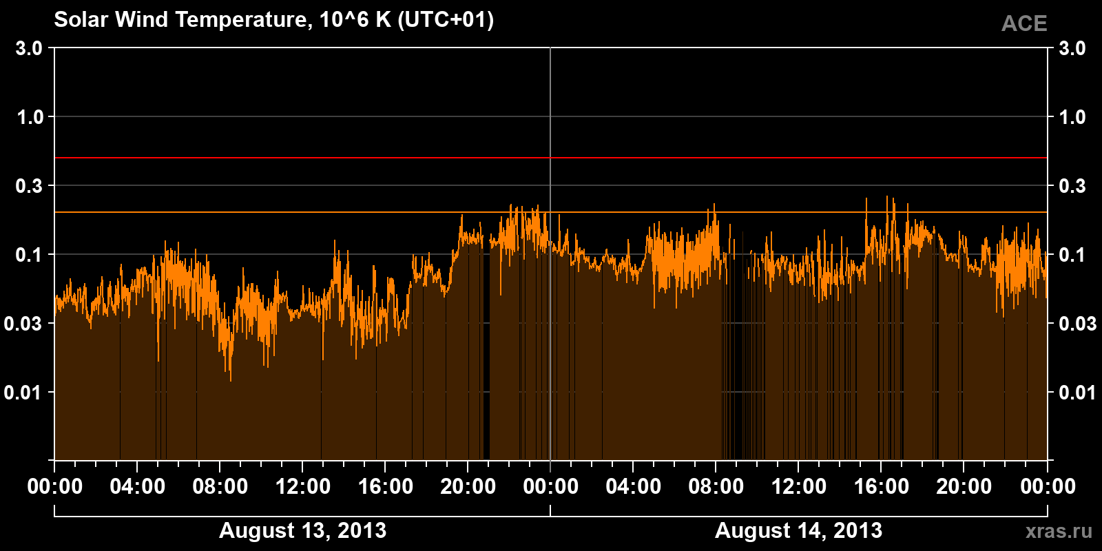 Solar wind temperature