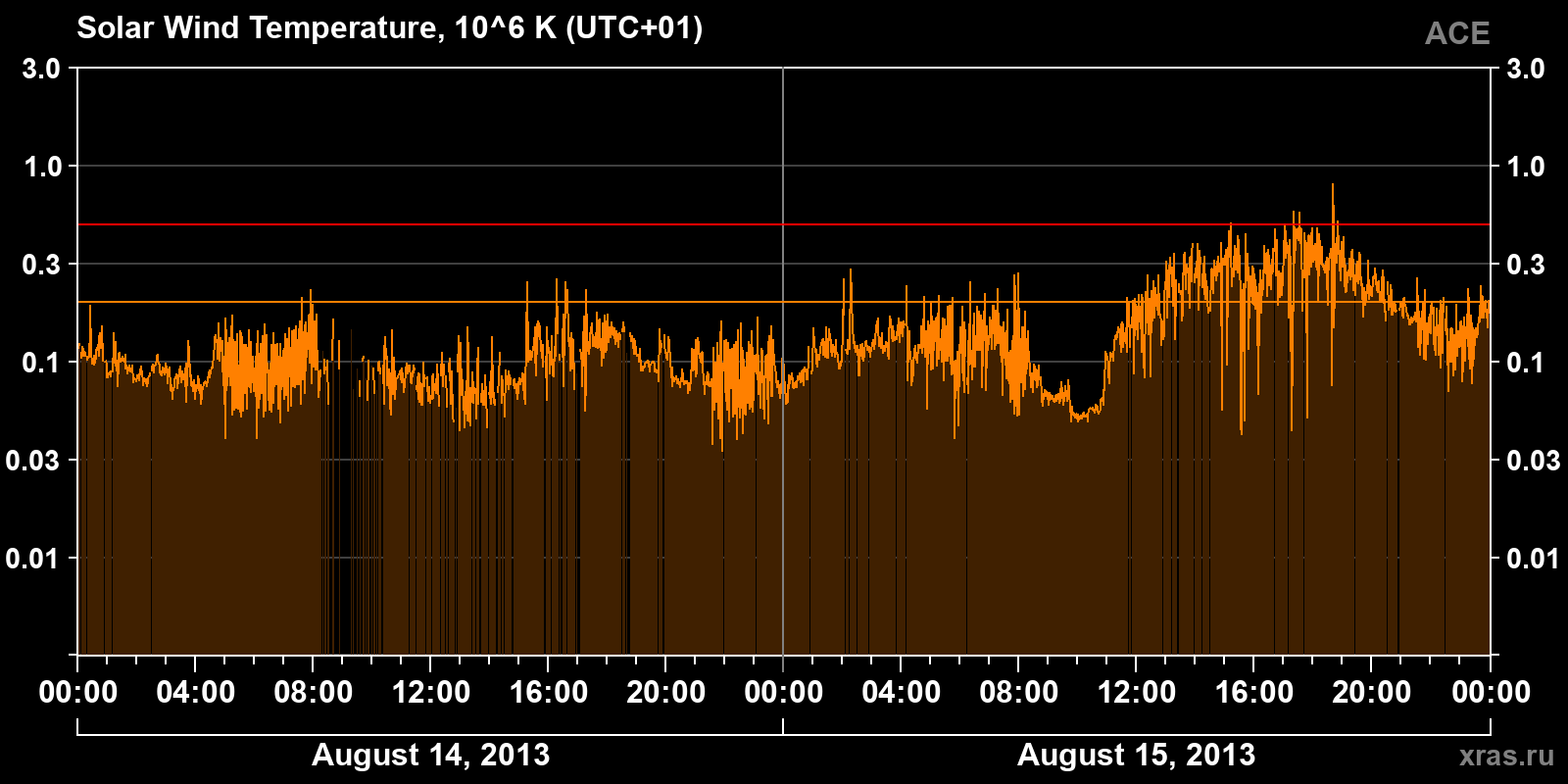 Solar wind temperature