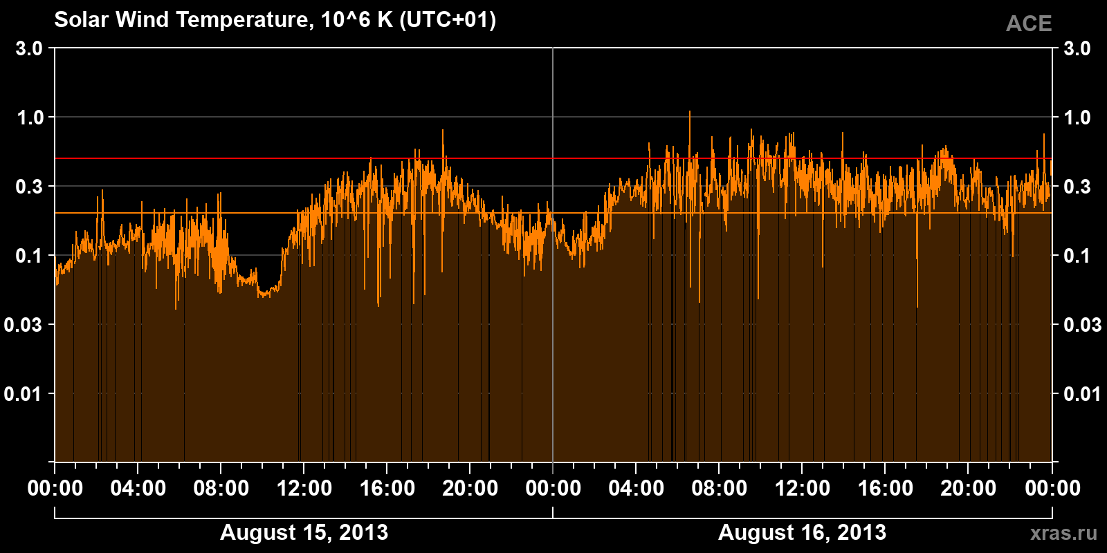 Solar wind temperature