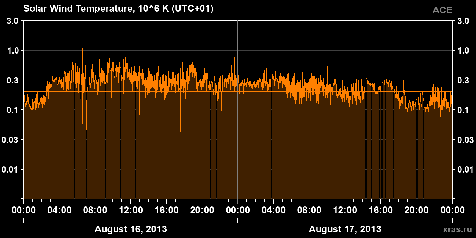 Solar wind temperature