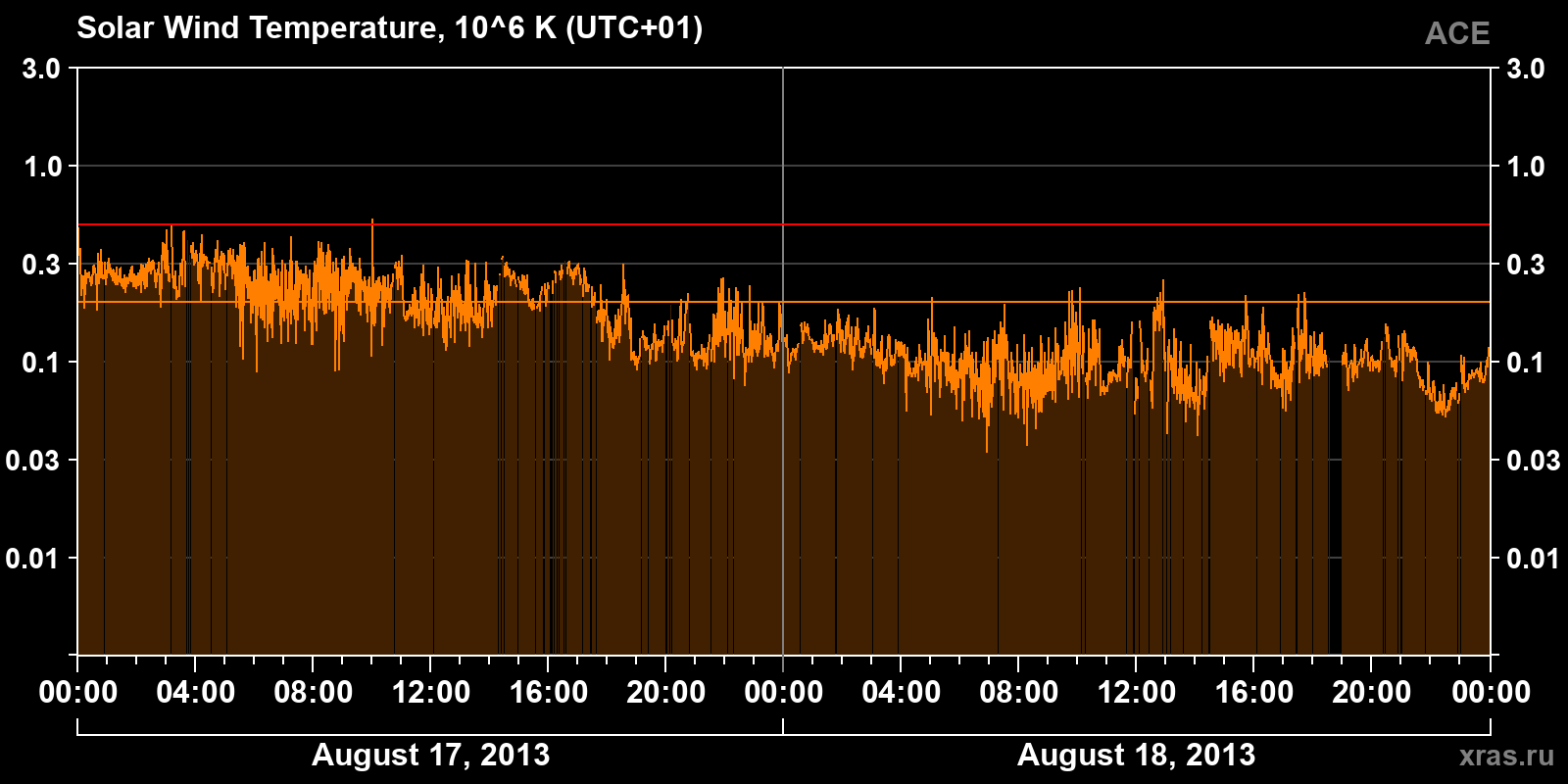 Solar wind temperature