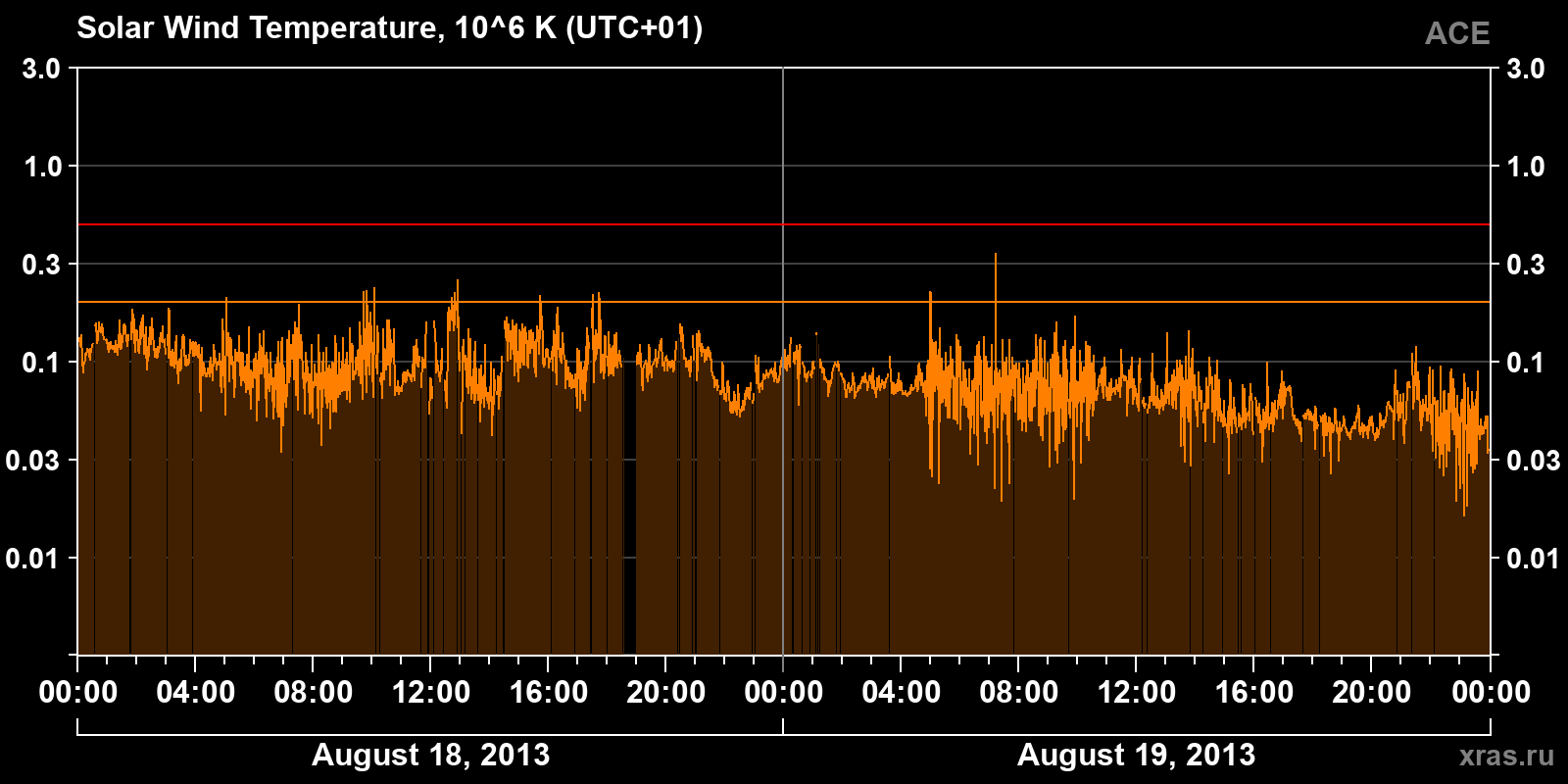 Solar wind temperature