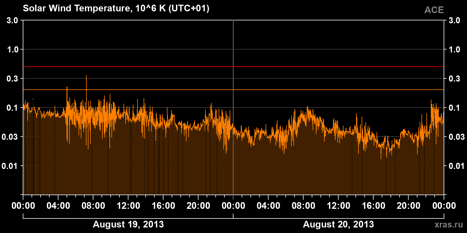 Solar wind temperature
