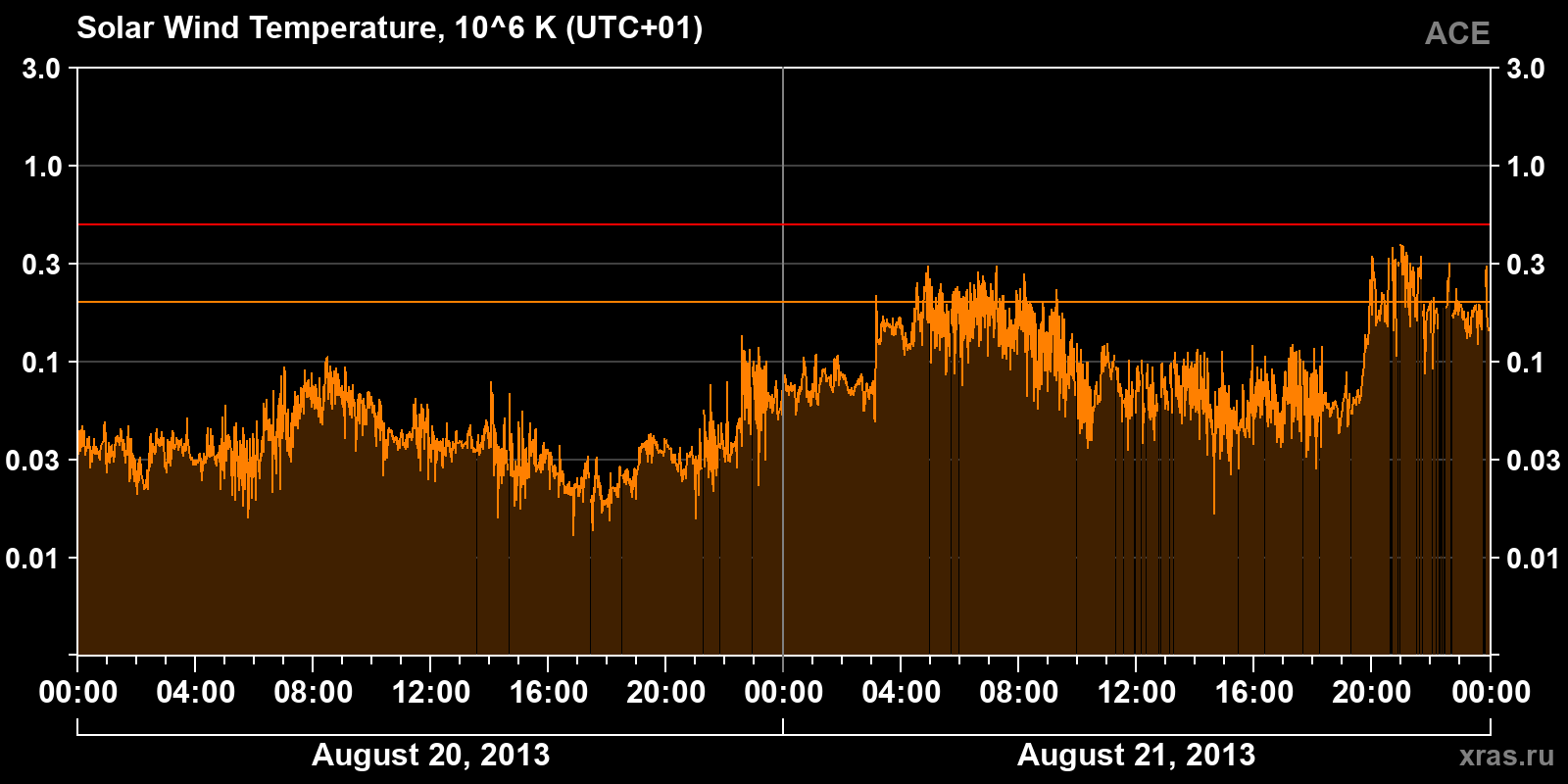 Solar wind temperature