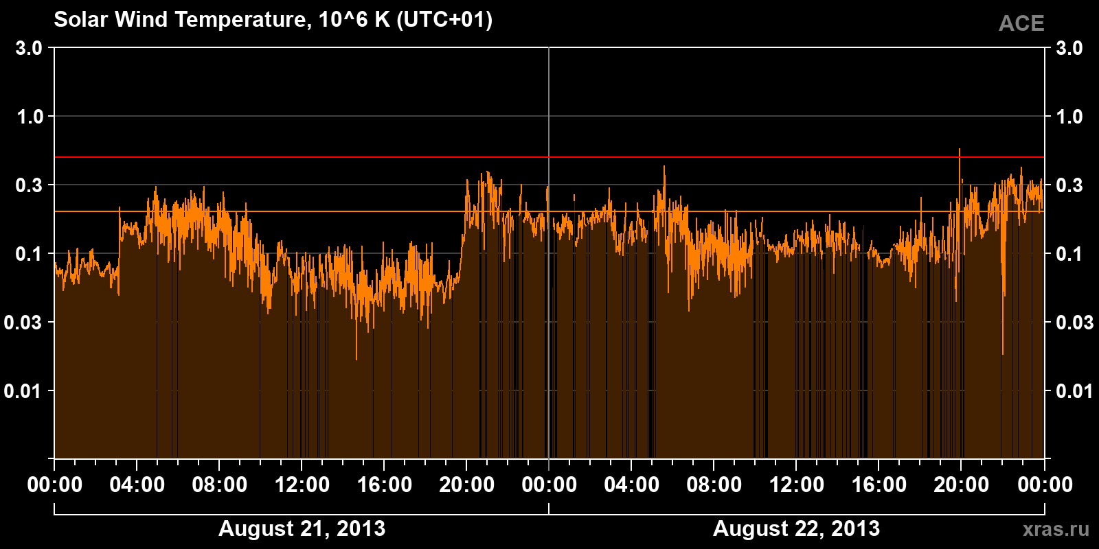 Solar wind temperature