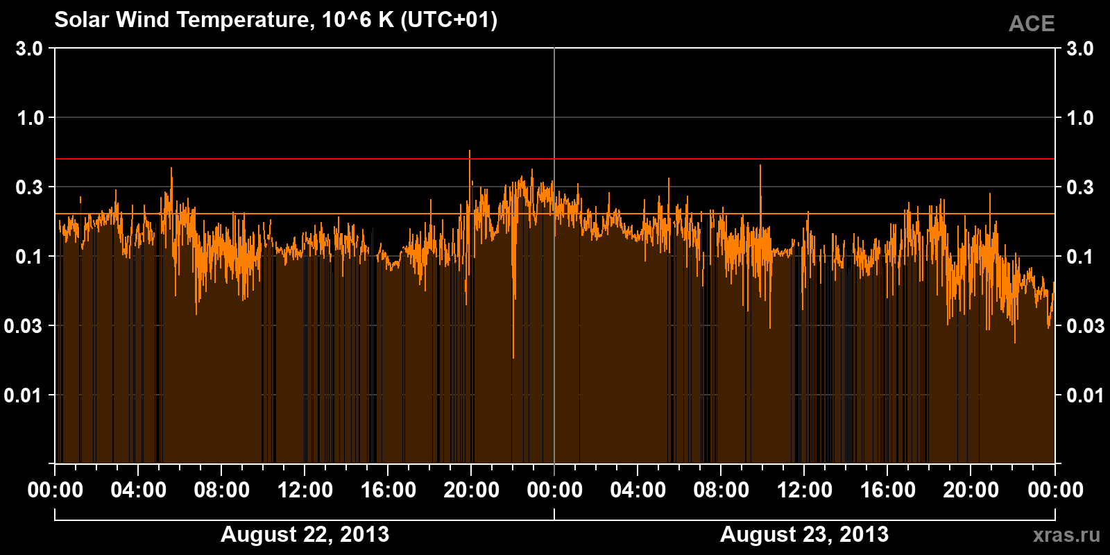 Solar wind temperature