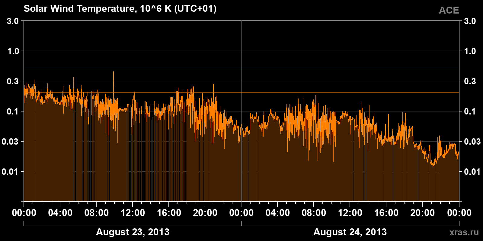 Solar wind temperature