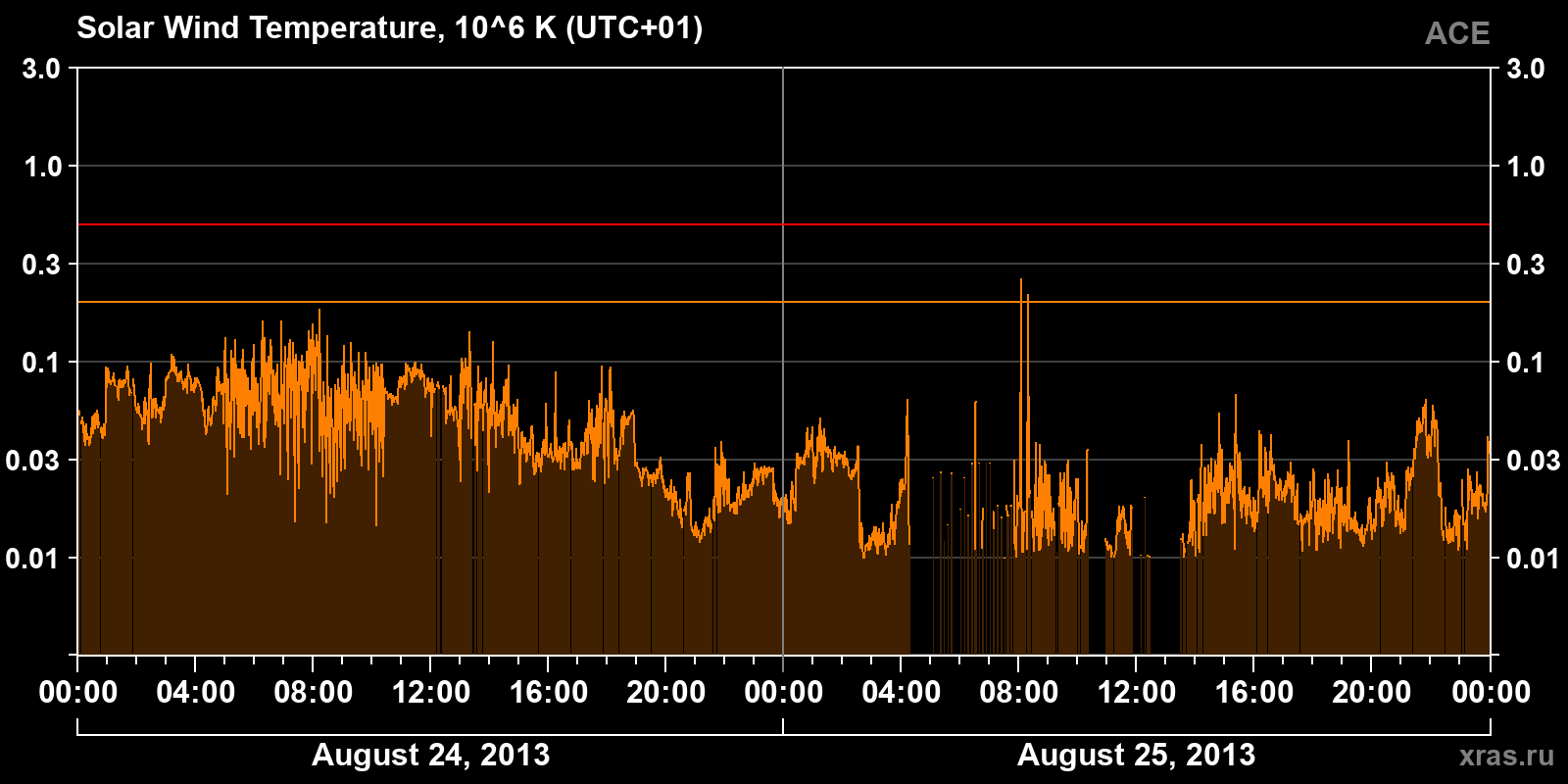 Solar wind temperature