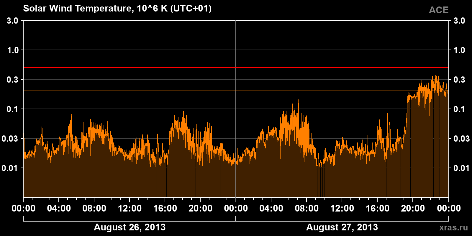 Solar wind temperature