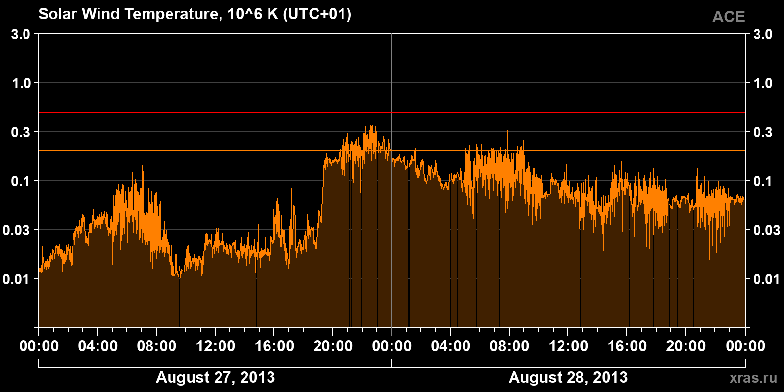 Solar wind temperature