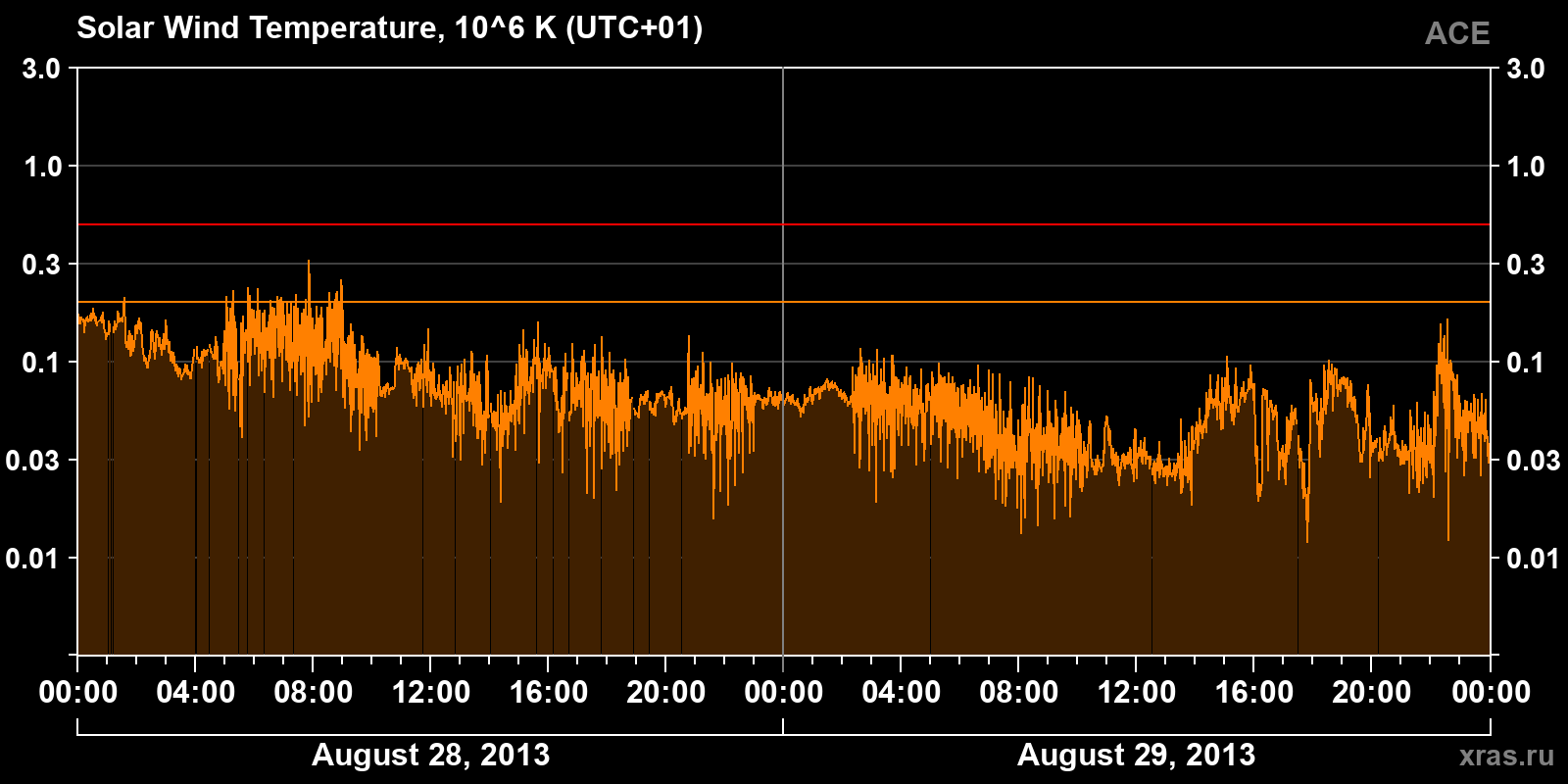 Solar wind temperature