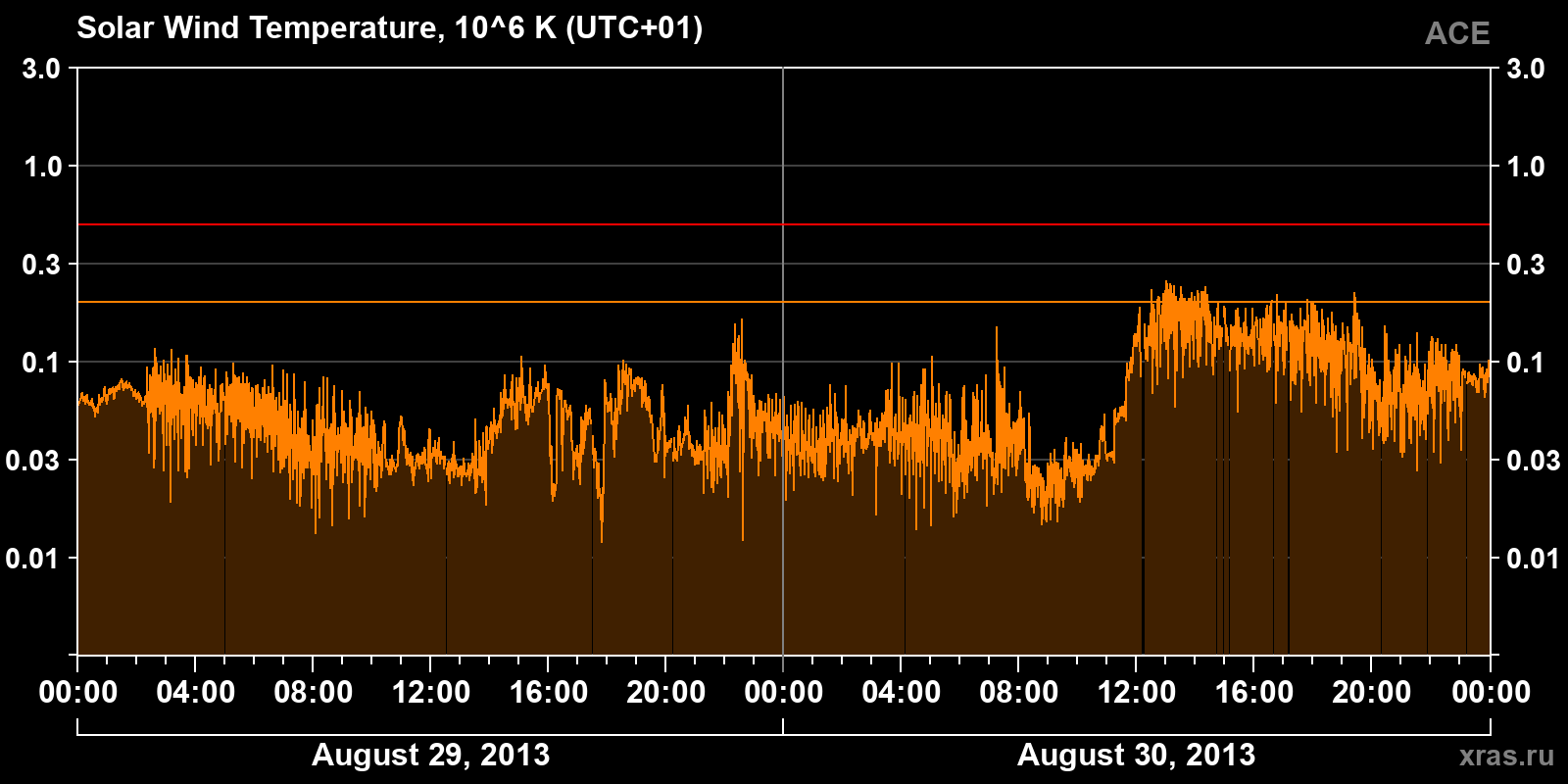 Solar wind temperature