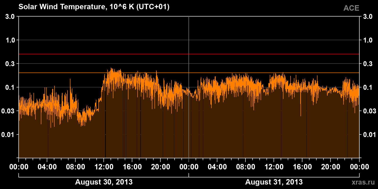 Solar wind temperature