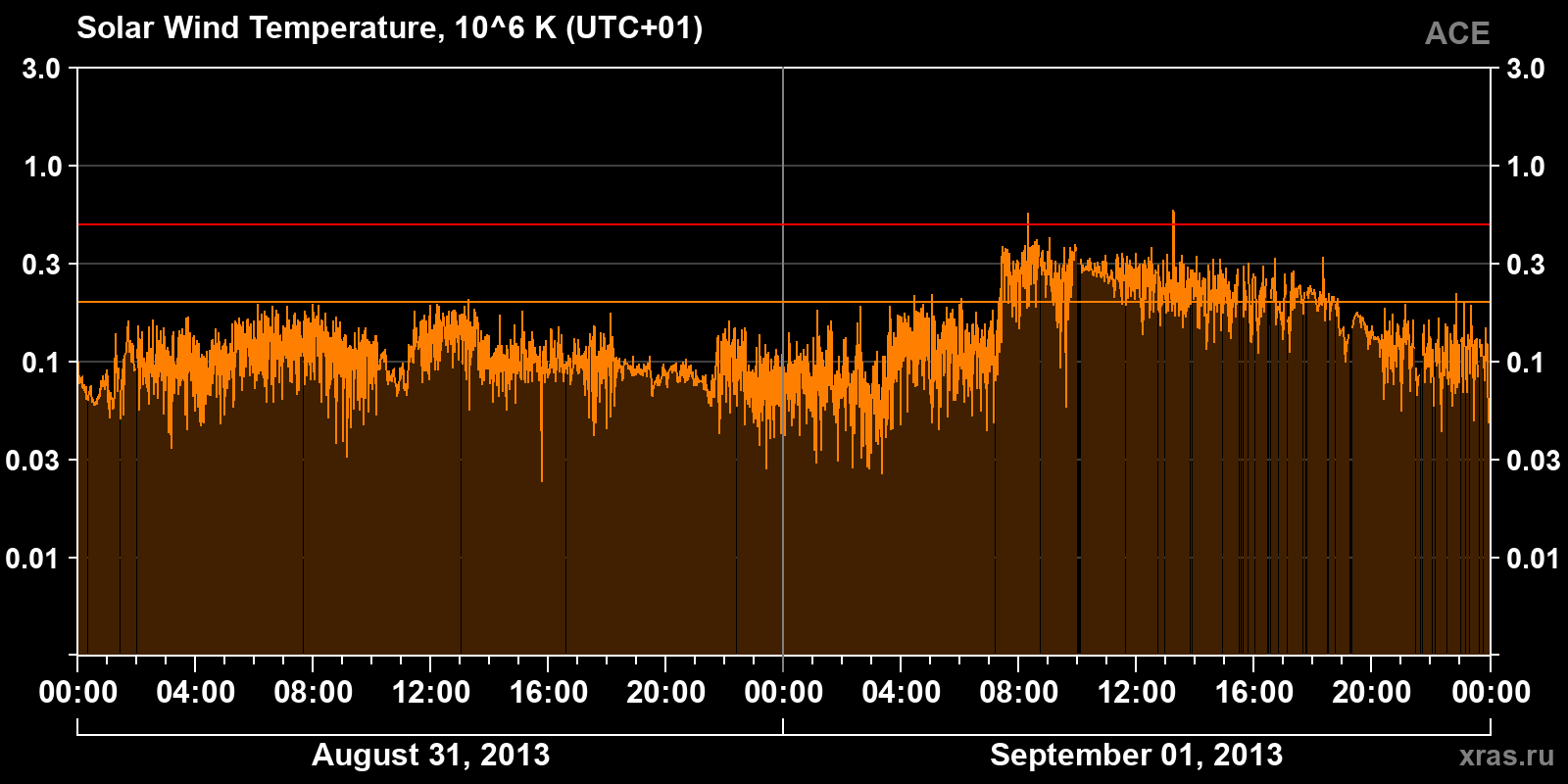 Solar wind temperature