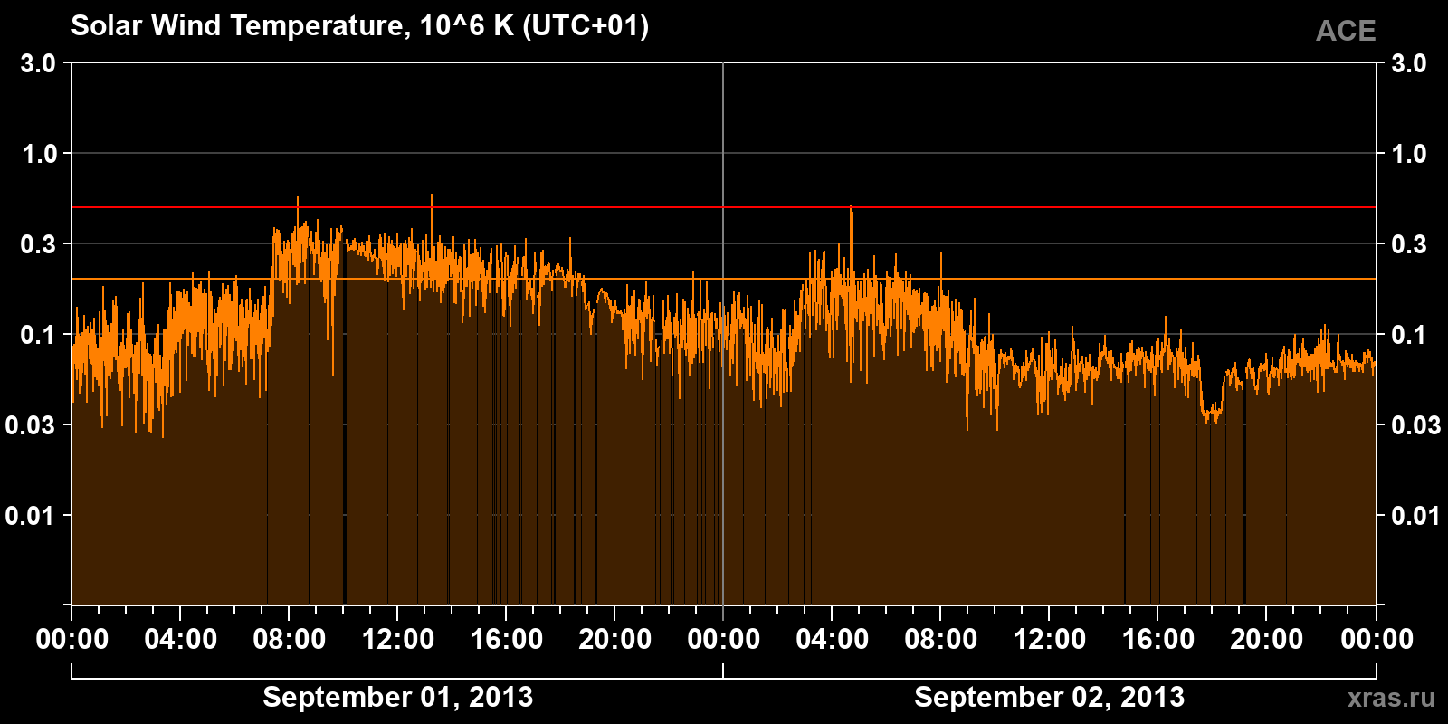 Solar wind temperature