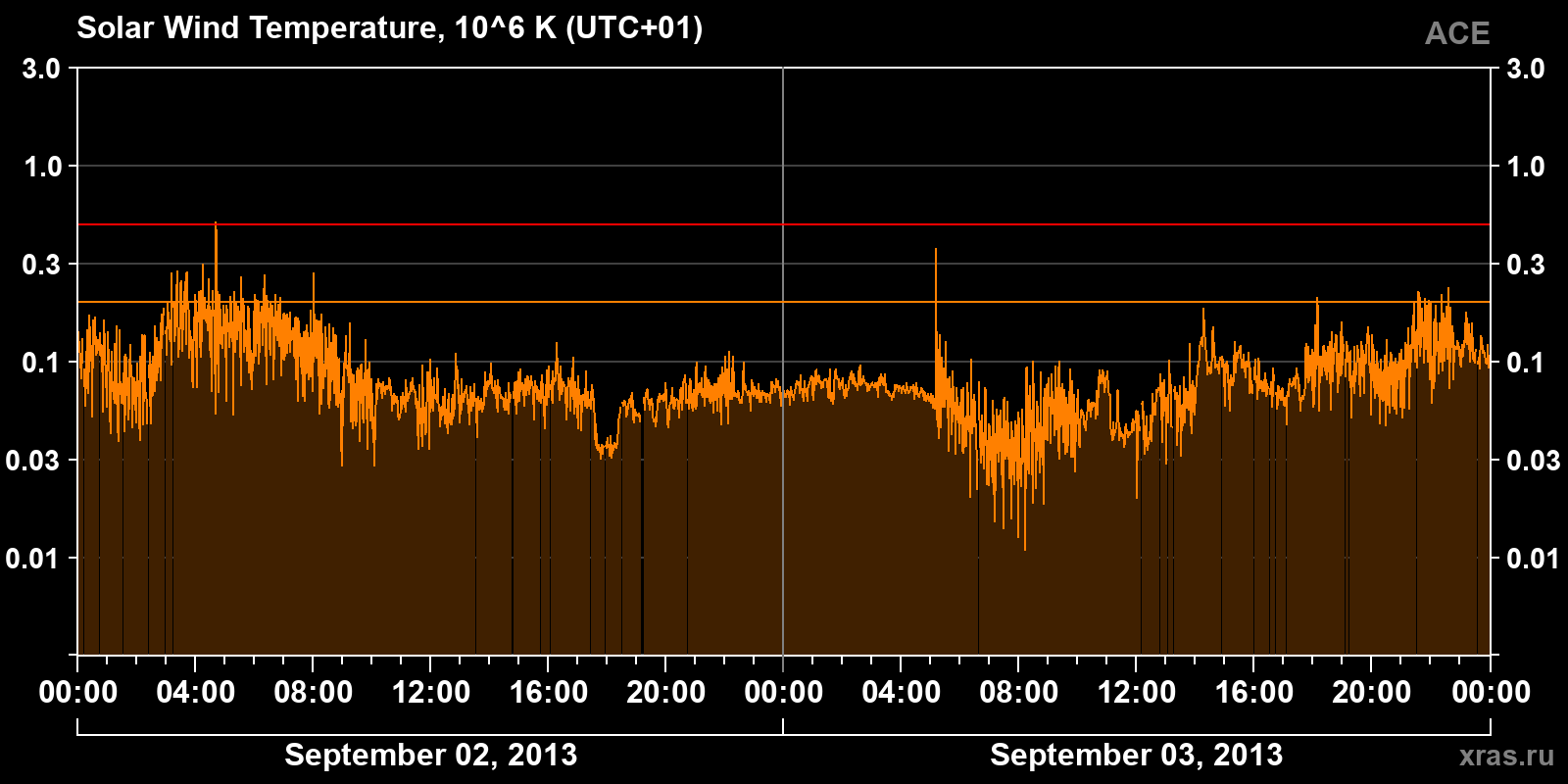 Solar wind temperature