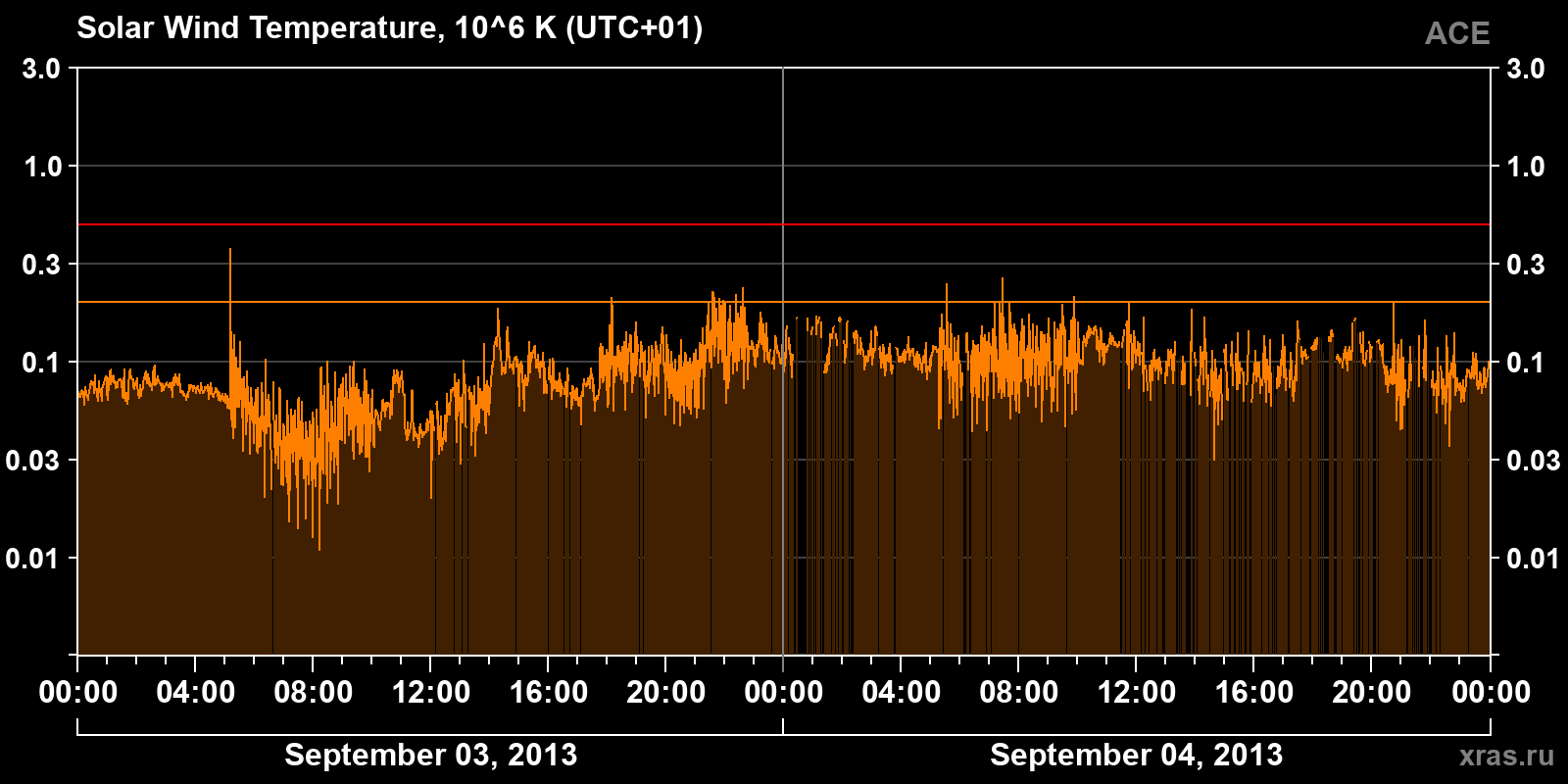 Solar wind temperature