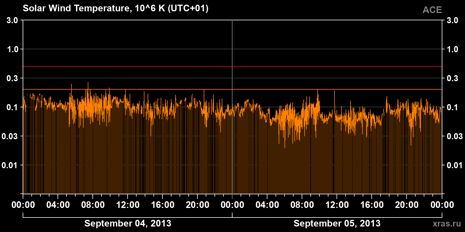 Solar wind temperature