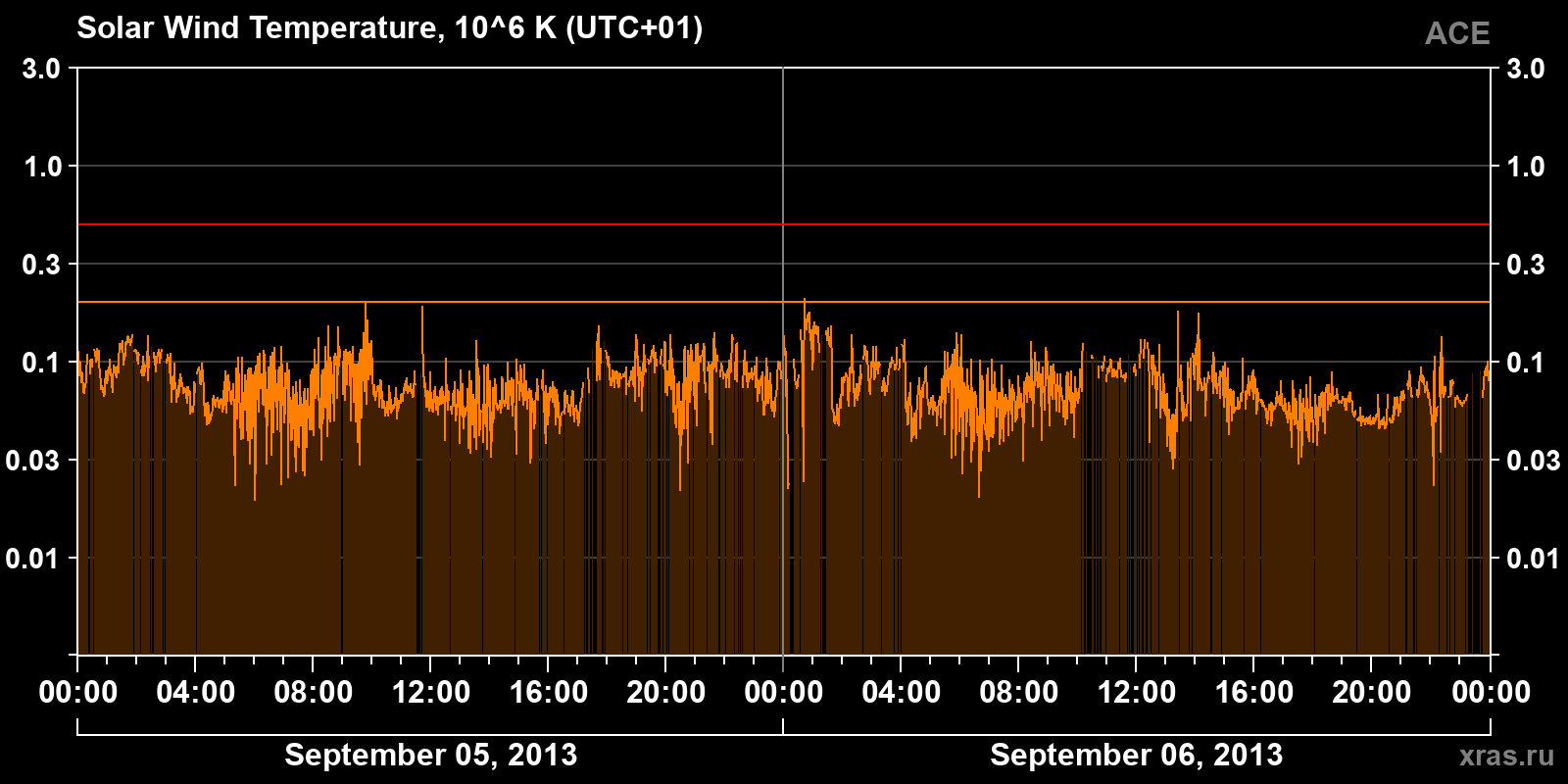 Solar wind temperature
