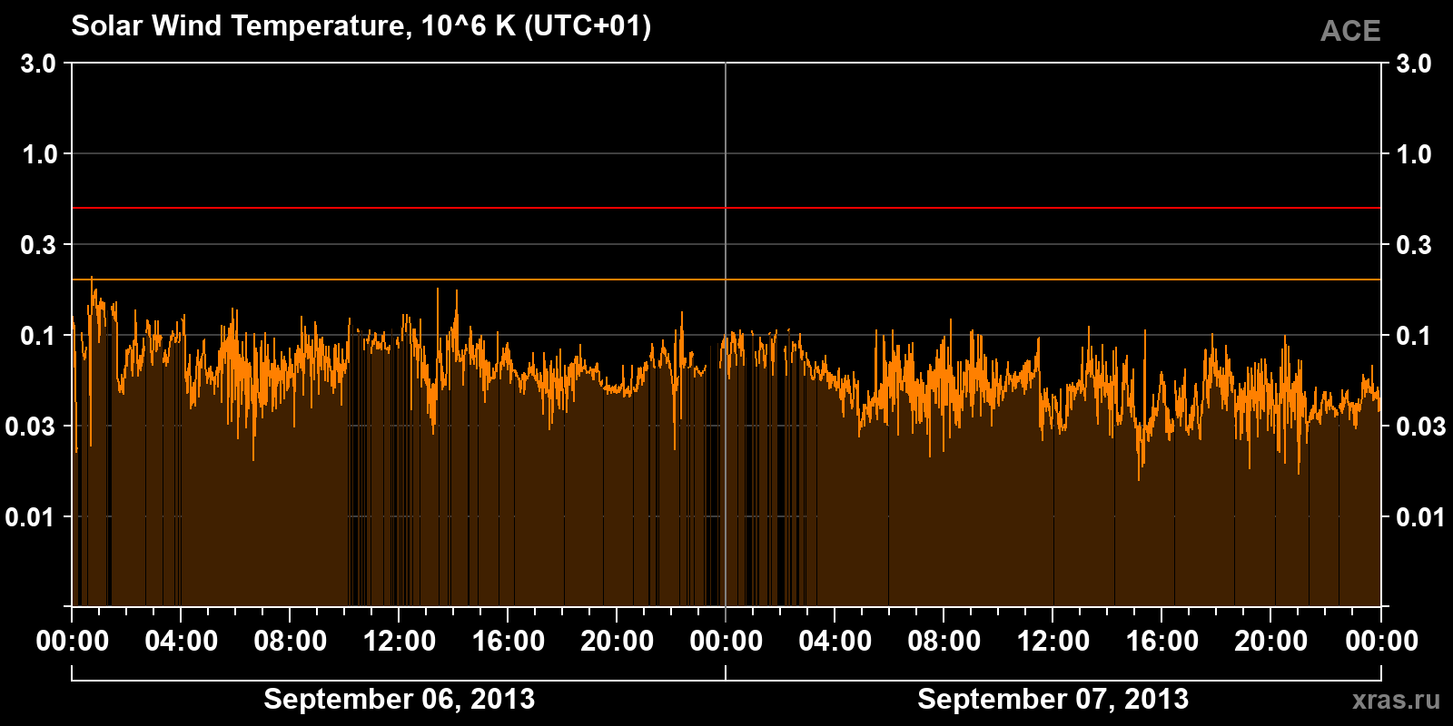 Solar wind temperature