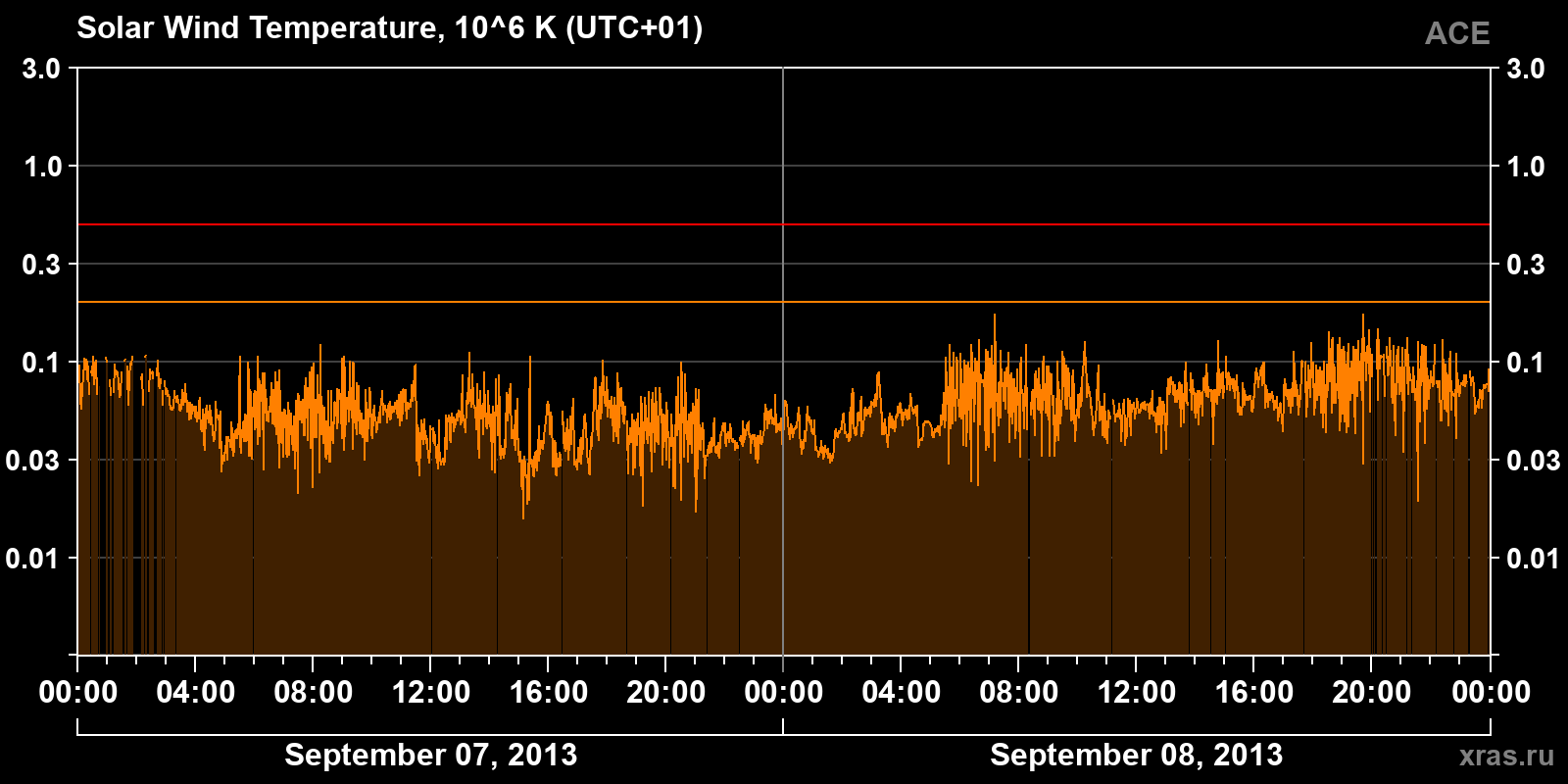 Solar wind temperature