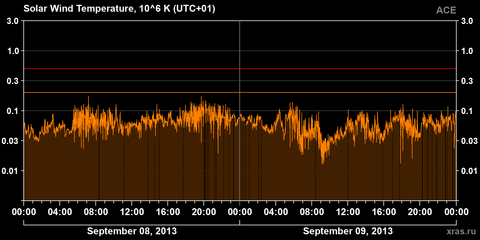 Solar wind temperature