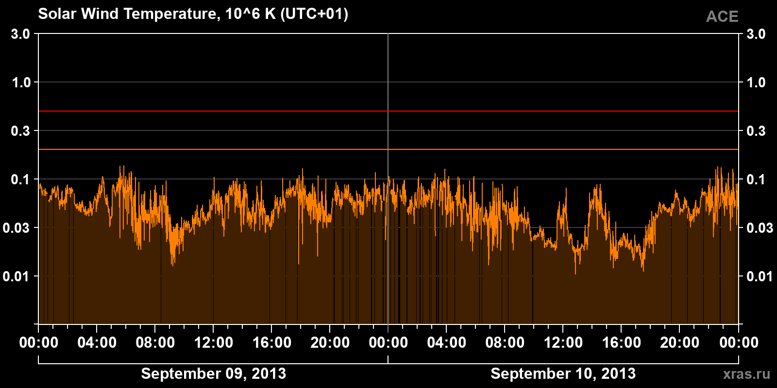 Solar wind temperature