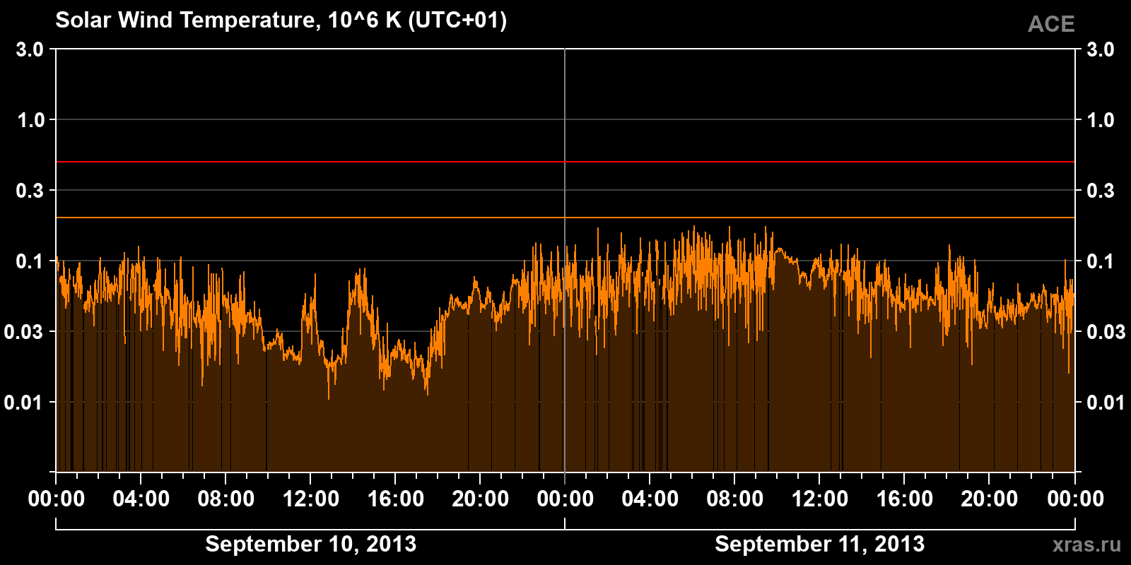 Solar wind temperature