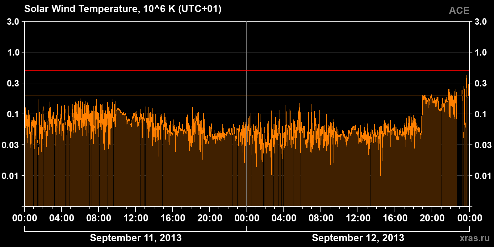 Solar wind temperature