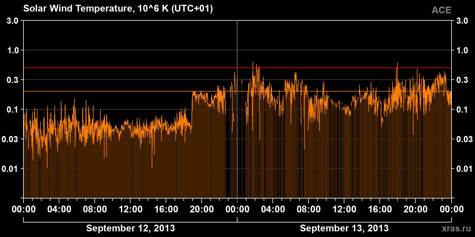 Solar wind temperature