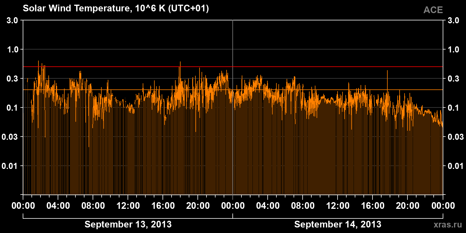 Solar wind temperature