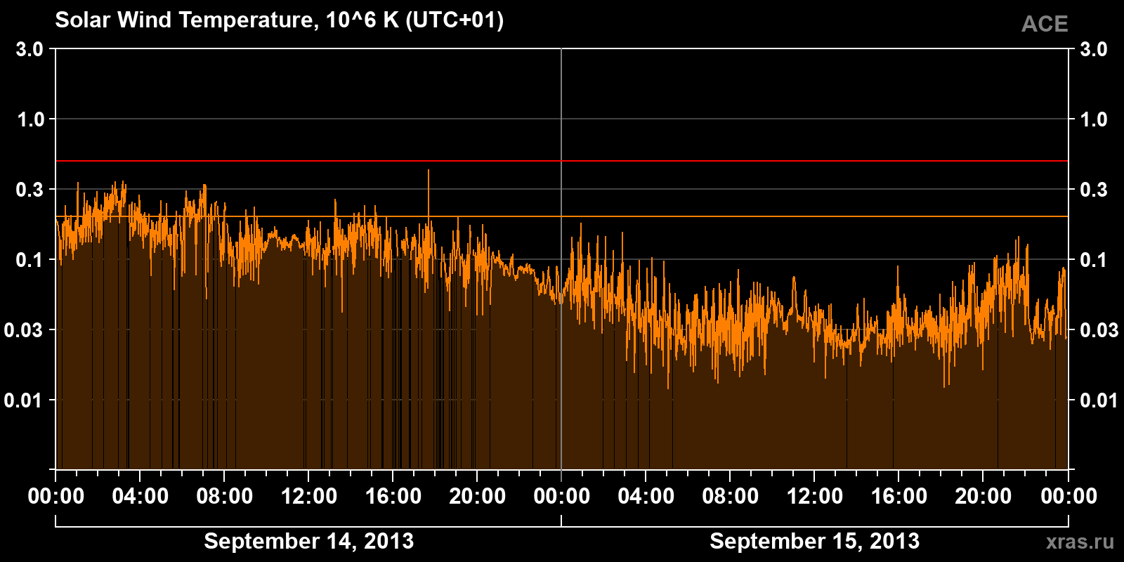 Solar wind temperature